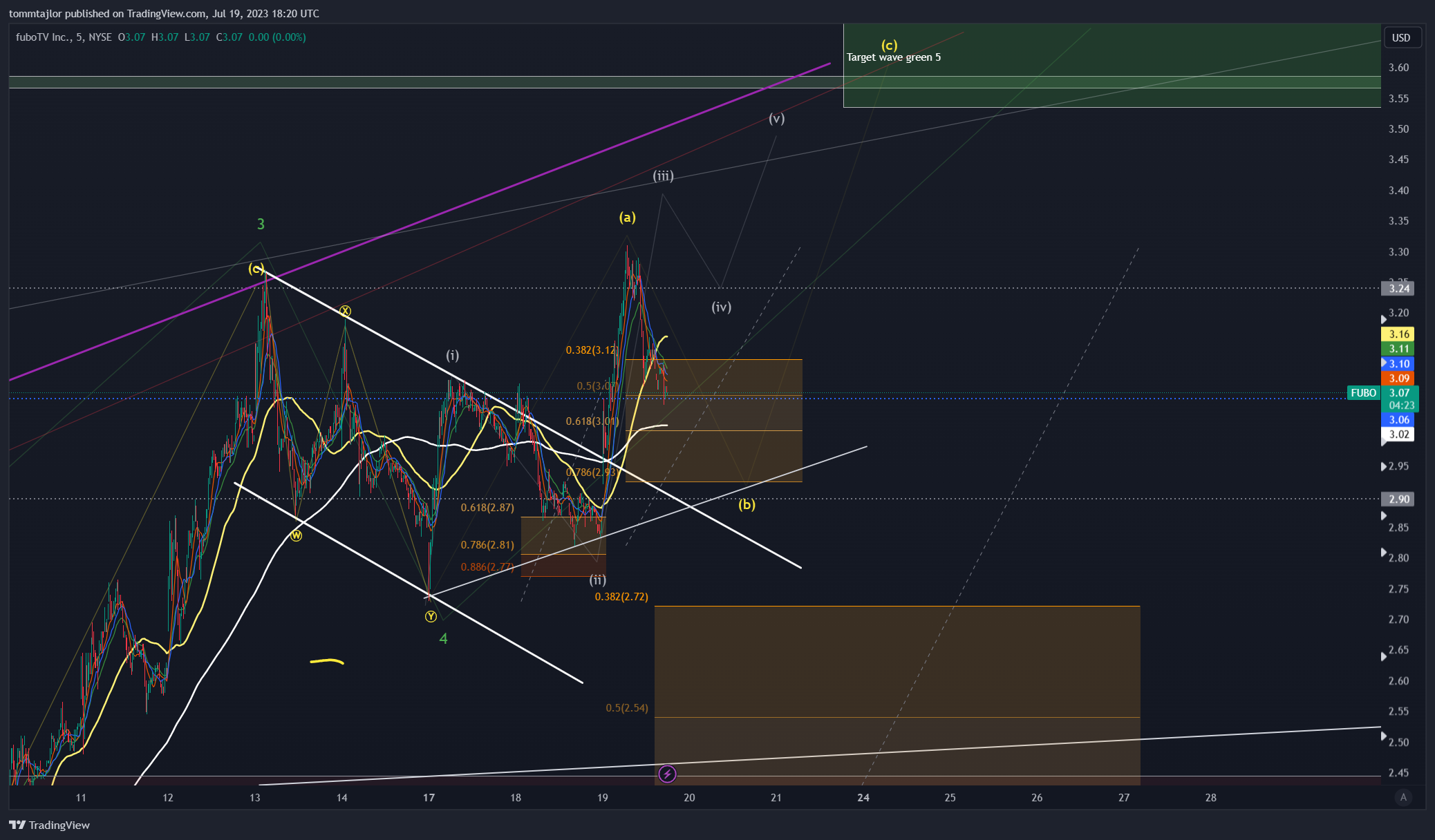 NYSE:FUBO Chart Image by tommtajlor