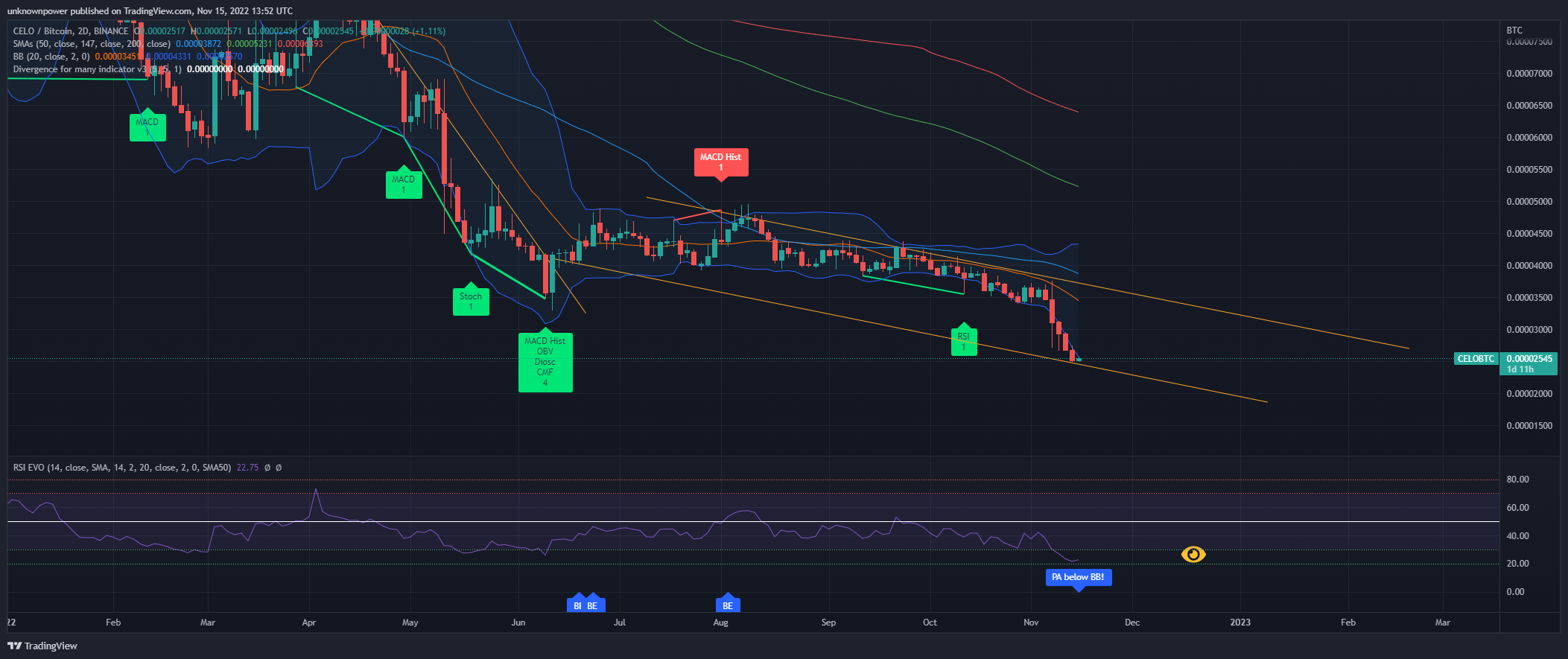 BINANCE:CELOBTC Chart Image by unknownpower