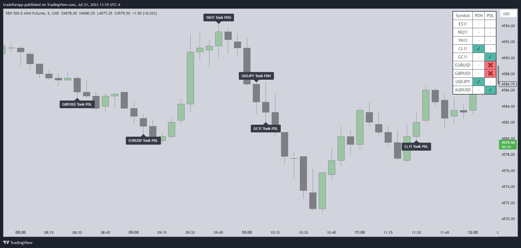 CME_MINI:ES1! Chart Image by tradeforopp