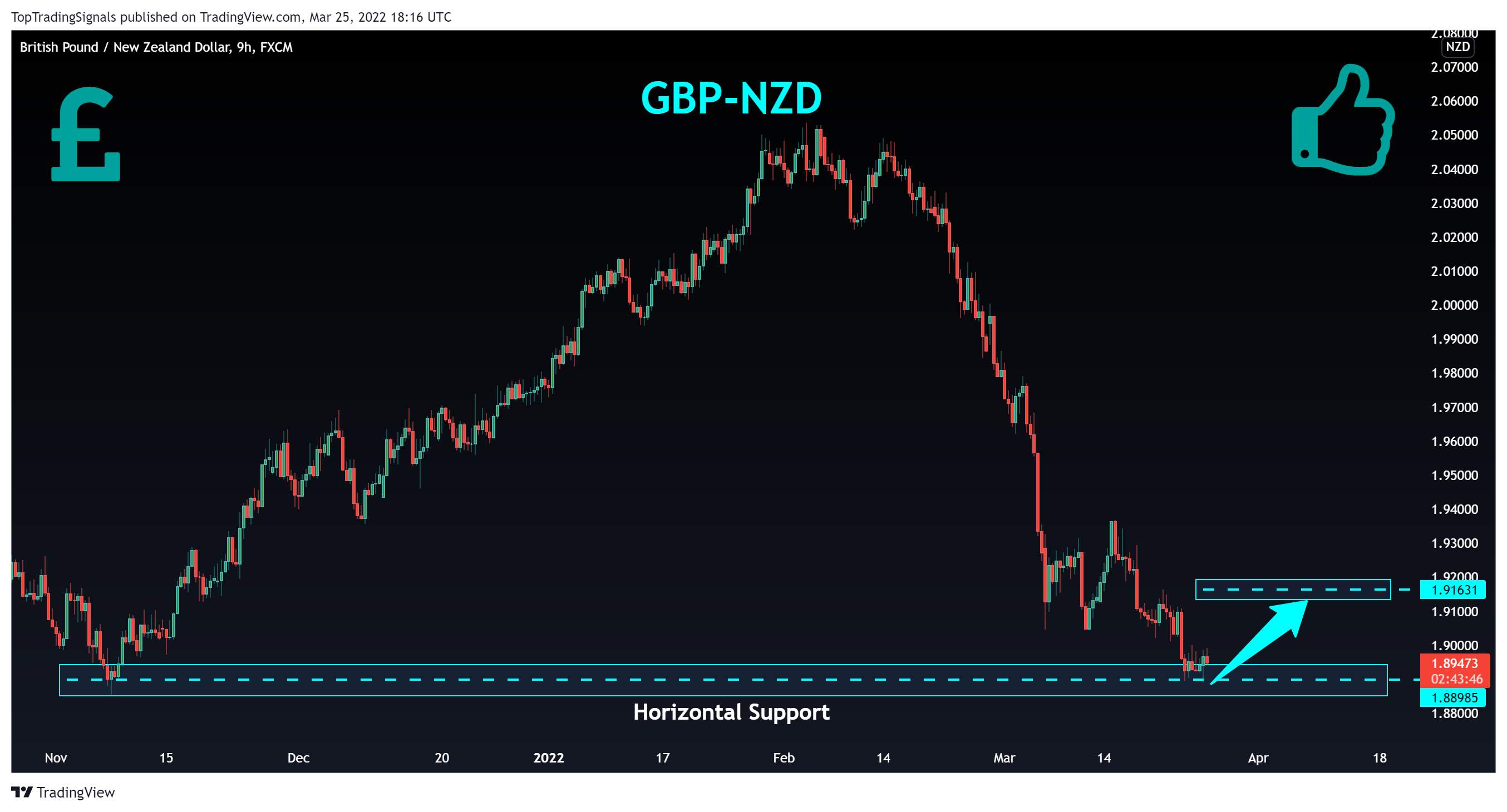 FX:GBPNZD Chart Image by TopTradingSignals