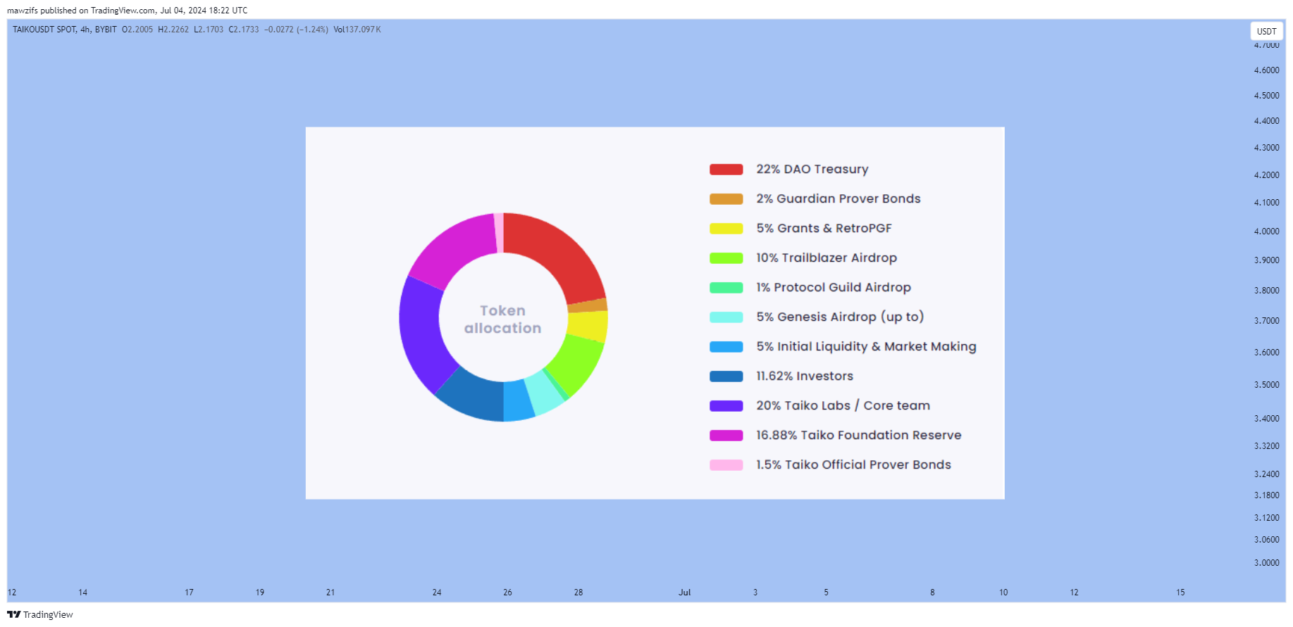 BYBIT:TAIKOUSDT Chart Image by mawzifs