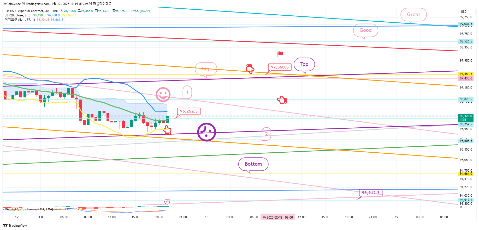 BYBIT:BTCUSD.P Chart Image by BitCoinGuide