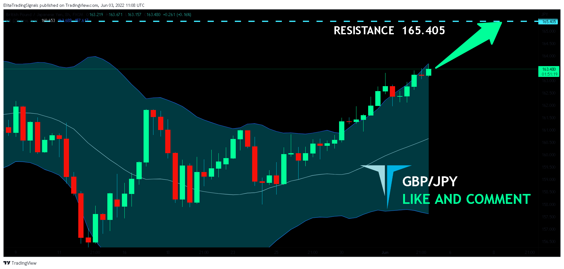 FX:GBPJPY Chart Image by EliteTradingSignals