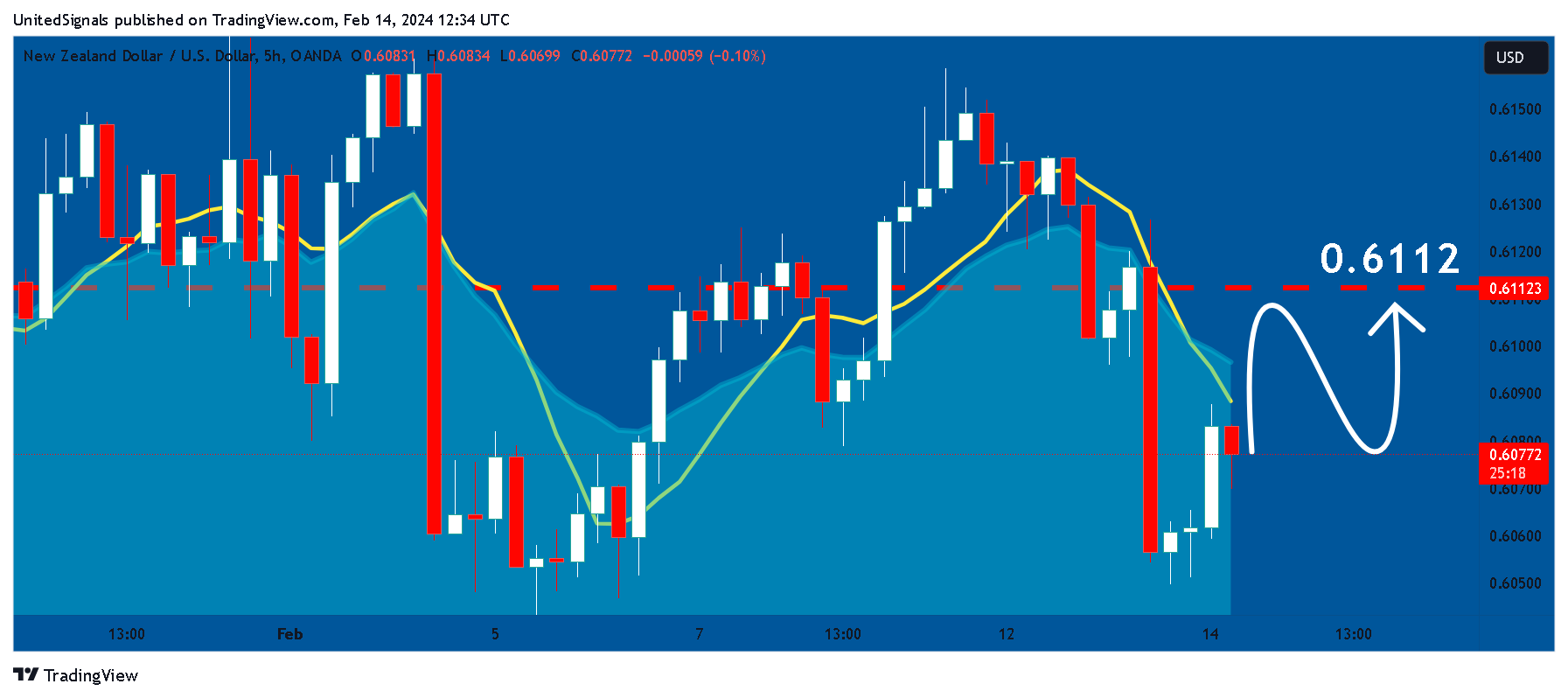 OANDA:NZDUSD Chart Image by UnitedSignals