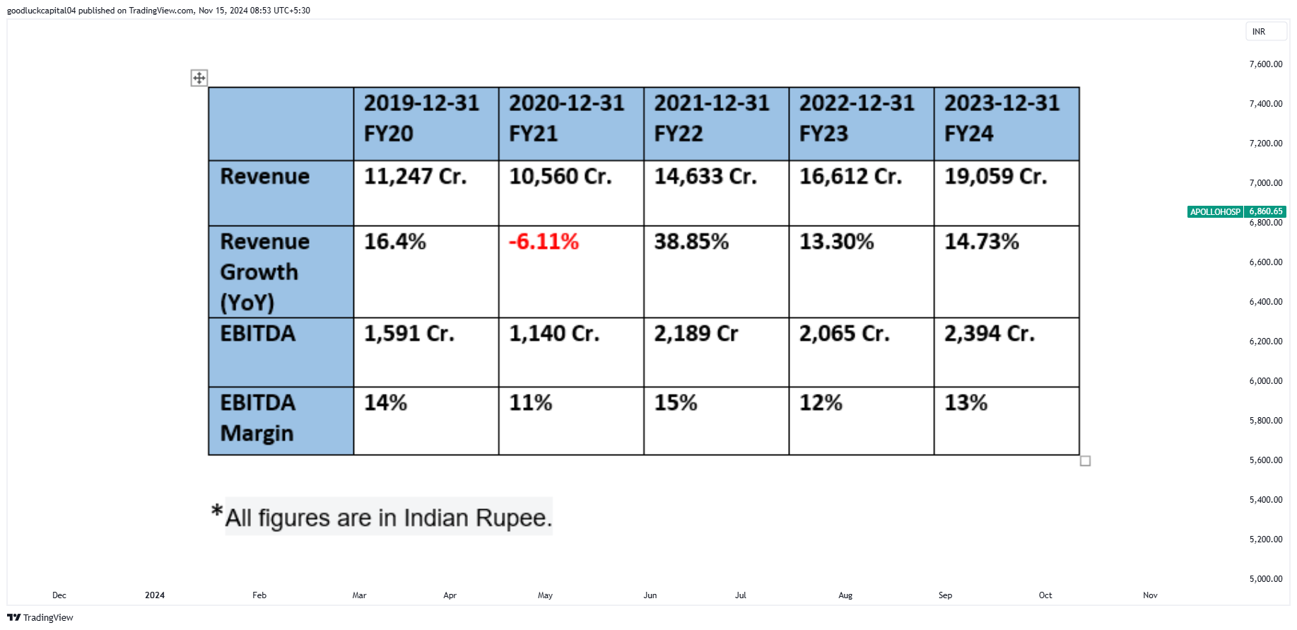 NSE:APOLLOHOSP Chart Image by goodluckcapital04