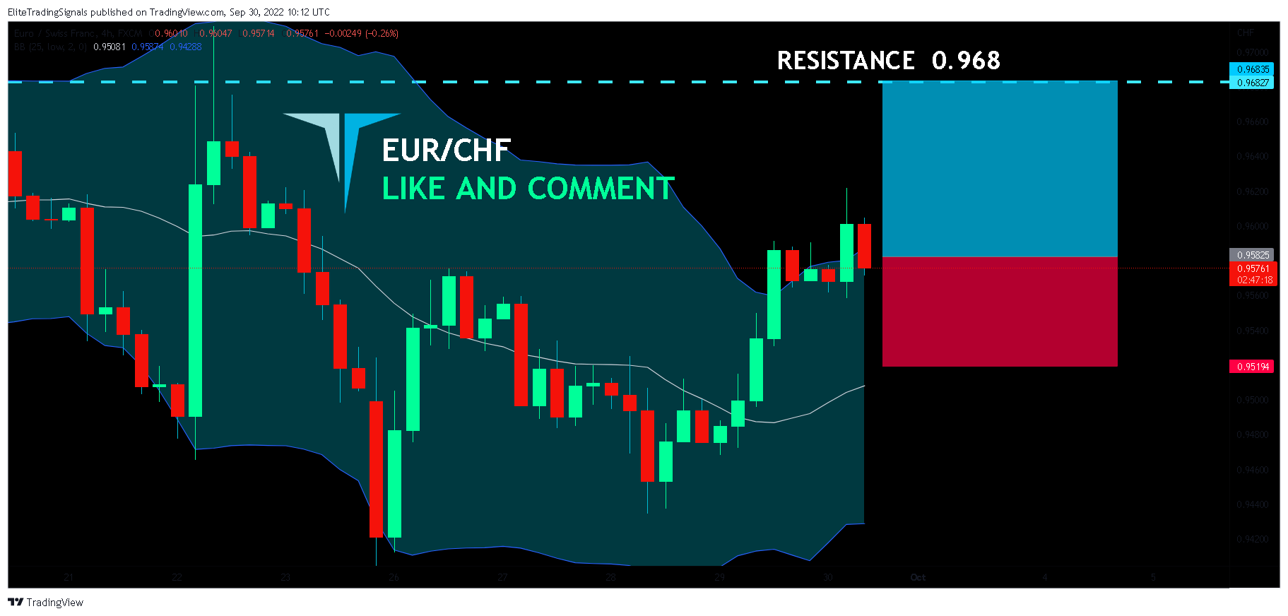 FX:EURCHF Chart Image by EliteTradingSignals