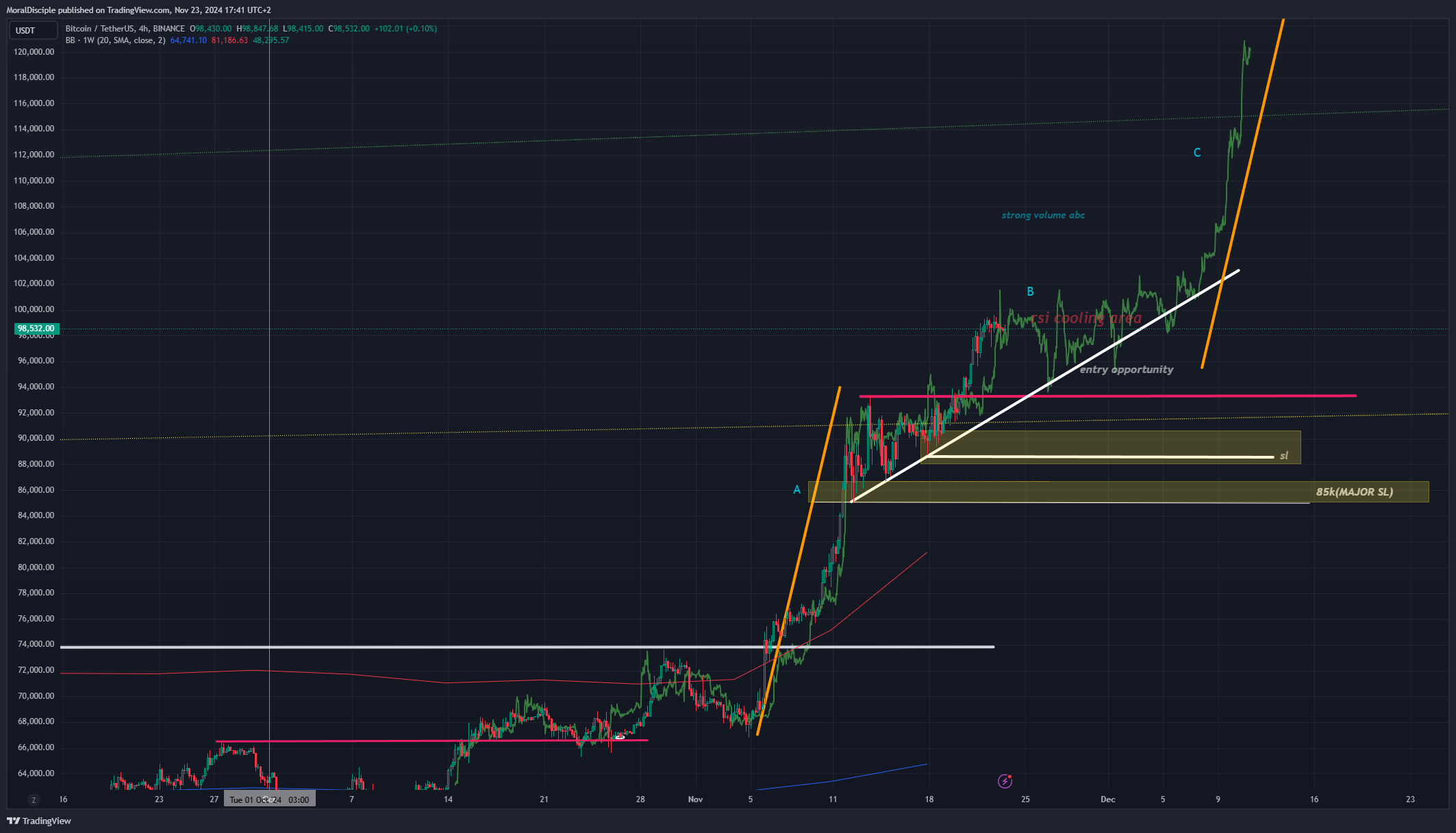 BINANCE:BTCUSDT Chart Image by MoralDisciple
