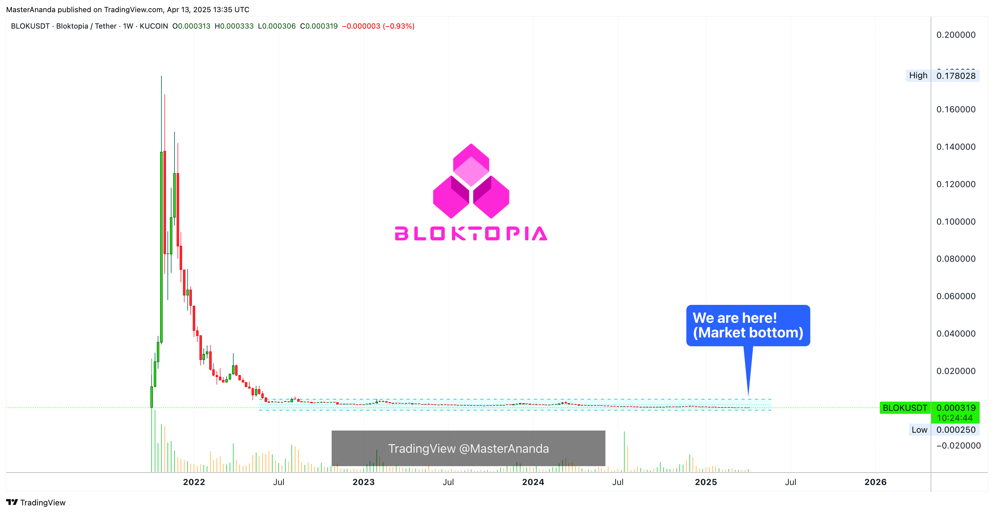 KUCOIN:BLOKUSDT Chart Image by MasterAnanda