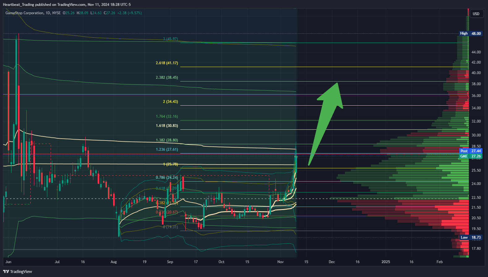 BATS:GME Chart Image by Heartbeat_Trading