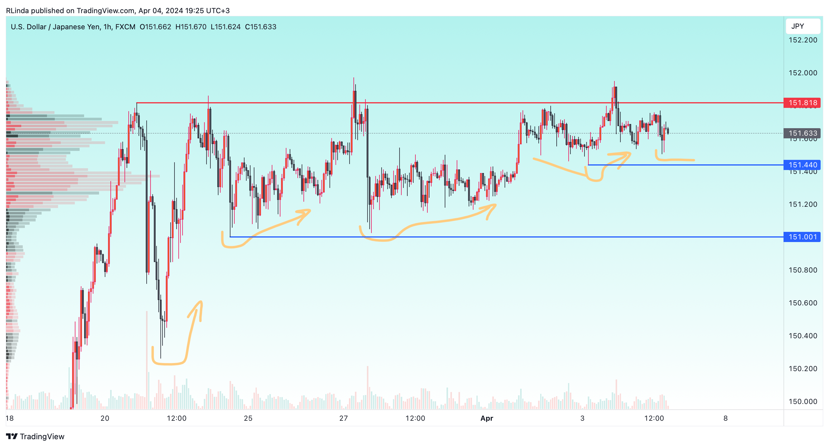 FX:USDJPY Chart Image by RLinda