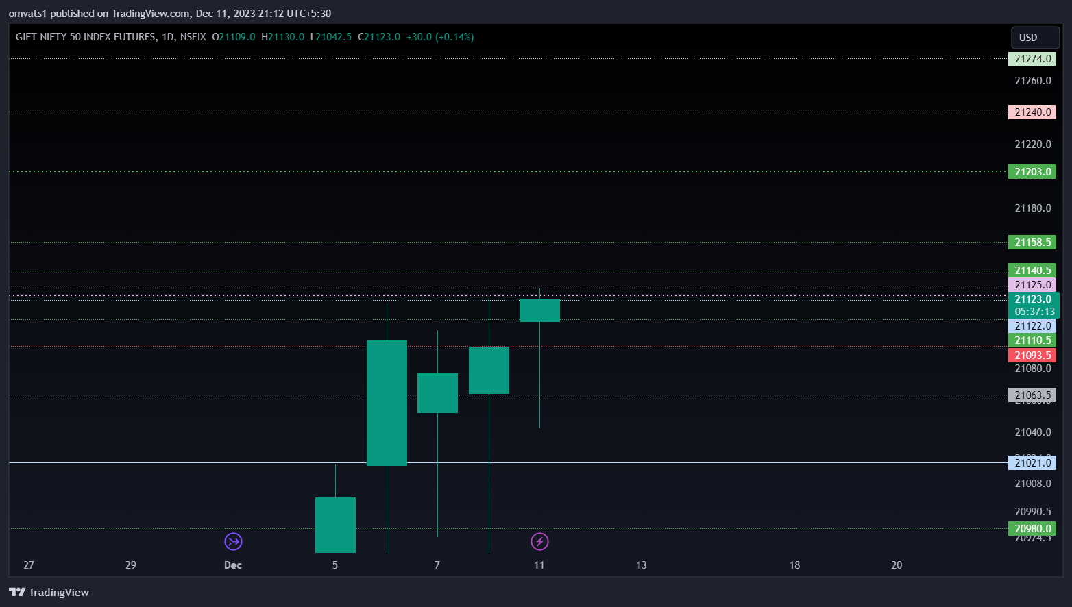 NSEIX:NIFTY1! Chart Image by omvats1