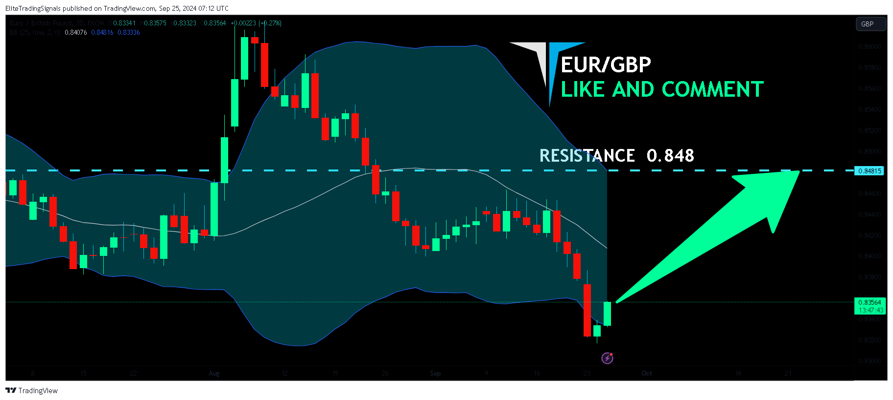 FX:EURGBP Chart Image by EliteTradingSignals