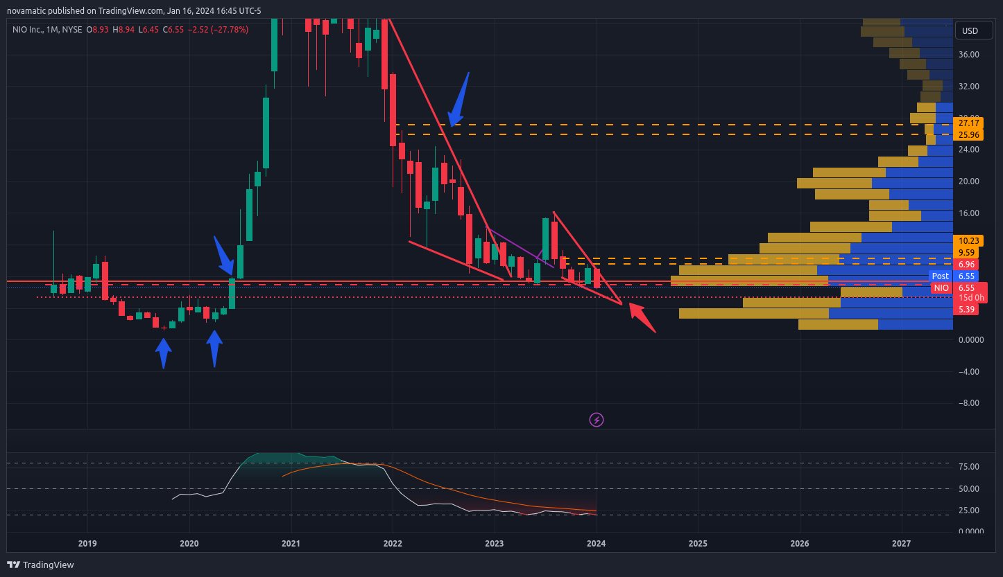BATS:NIO Chart Image by novamatic