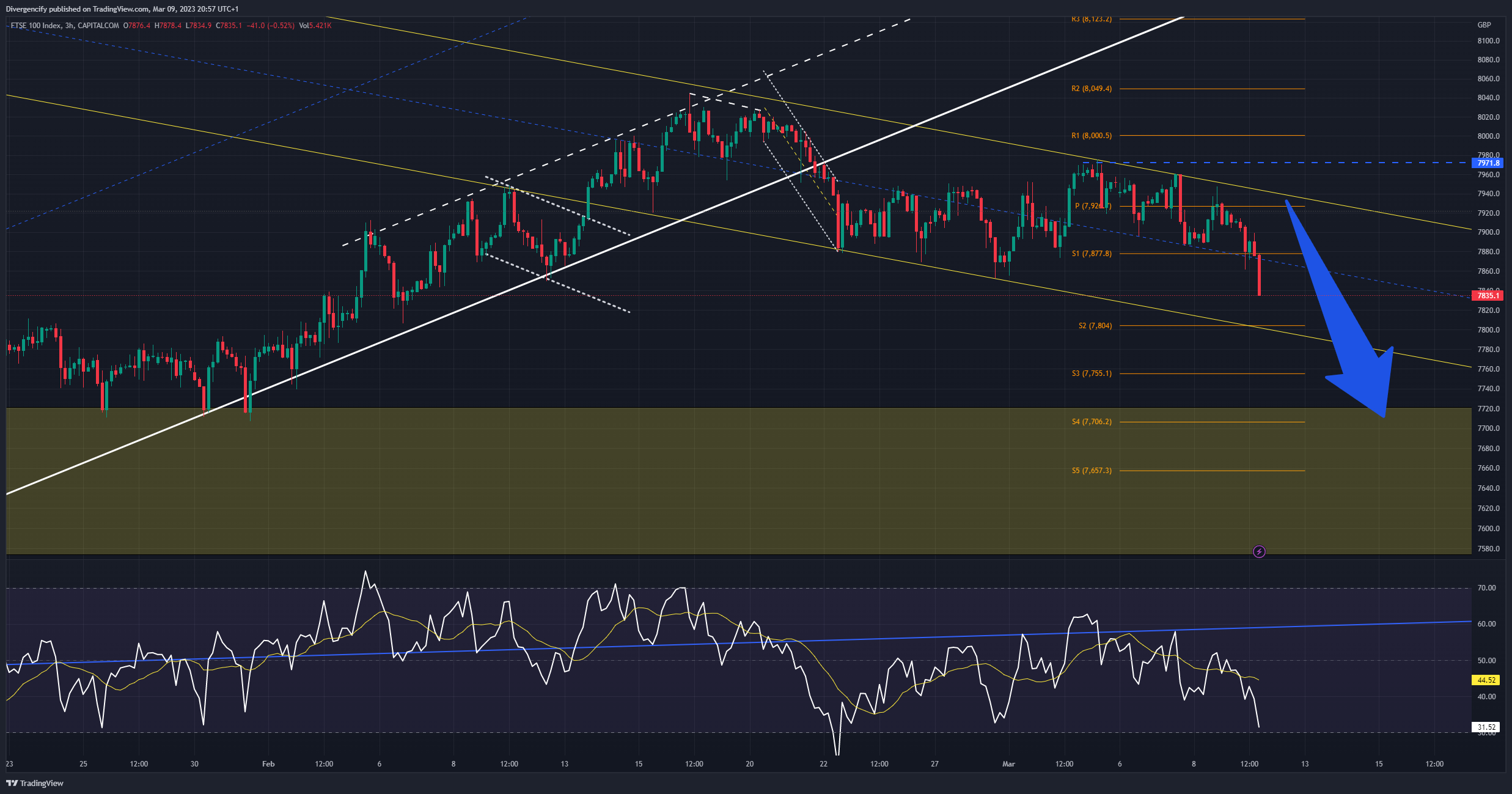 CAPITALCOM:UK100 Chart Image by Divergencify