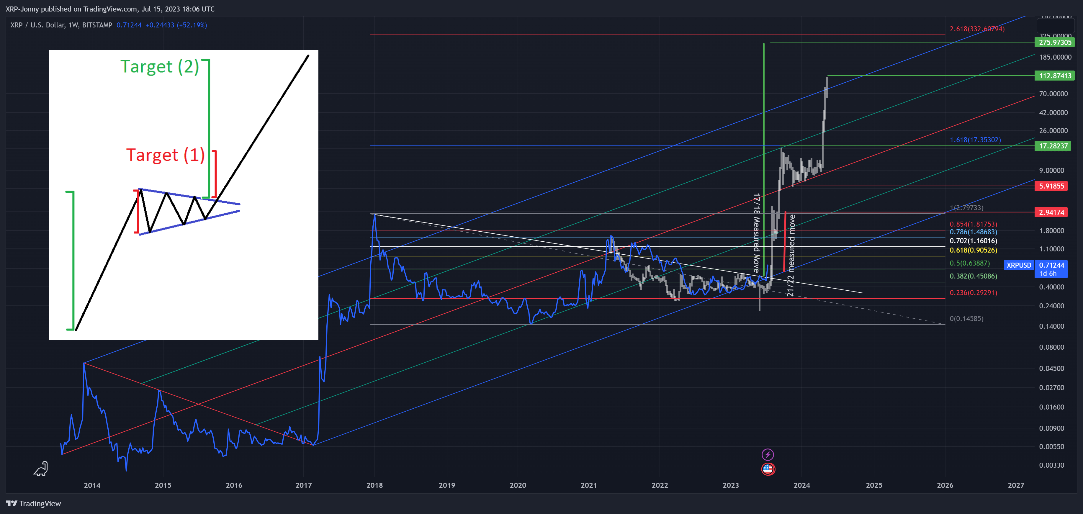 BITSTAMP:XRPUSD Chart Image by XRP-Jonny
