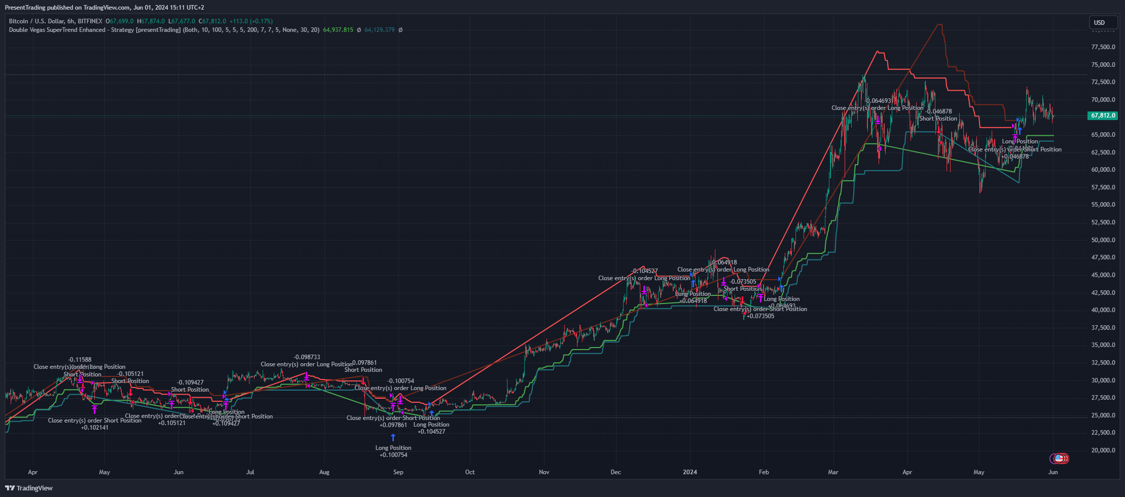 BITFINEX:BTCUSD Chart Image by PresentTrading
