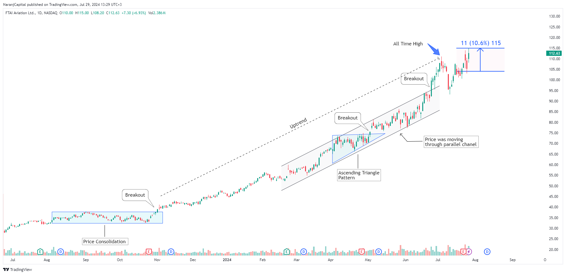 BATS:FTAI Chart Image by NaranjCapital