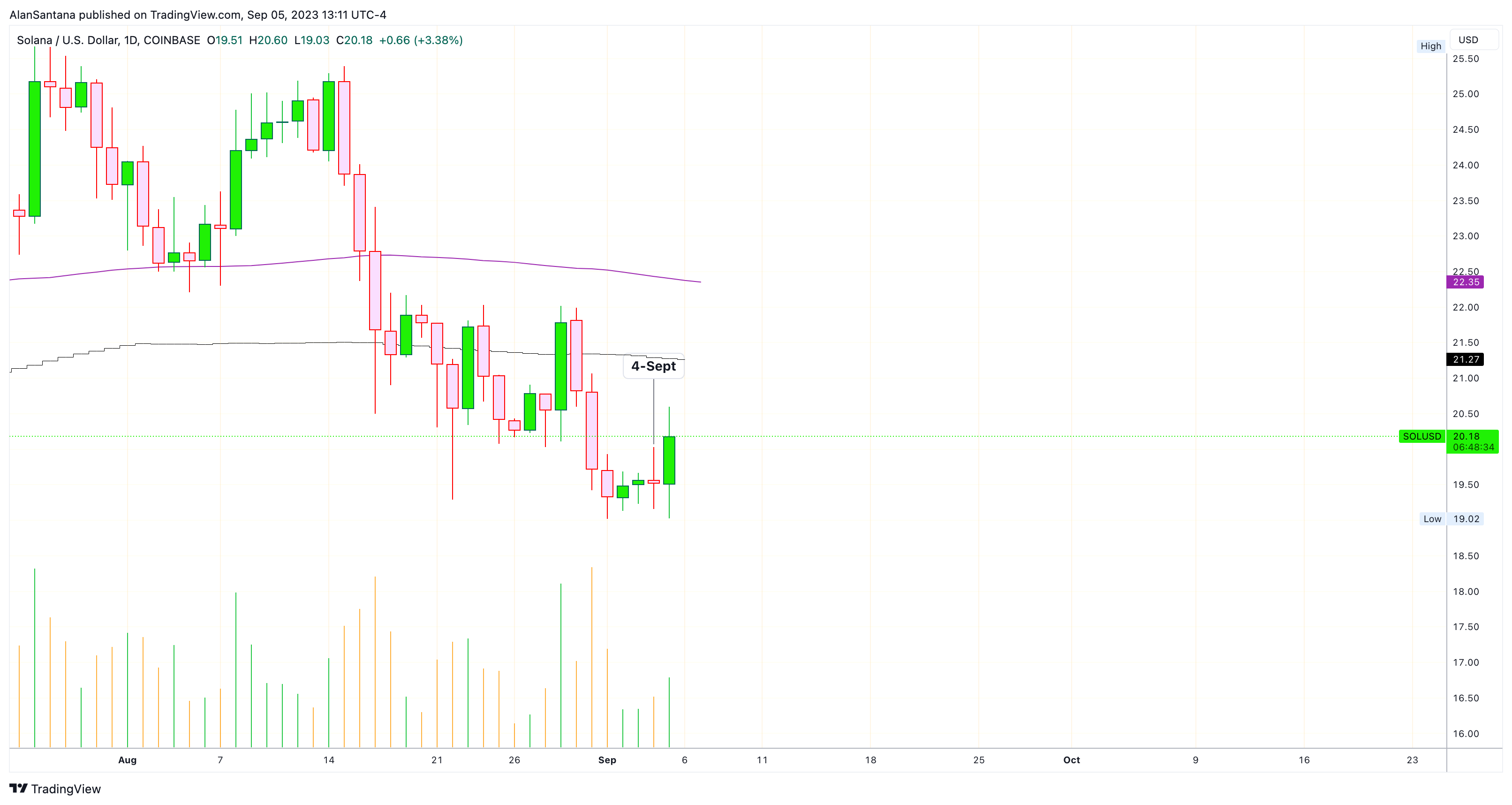 COINBASE:SOLUSD Chart Image by MasterAnanda