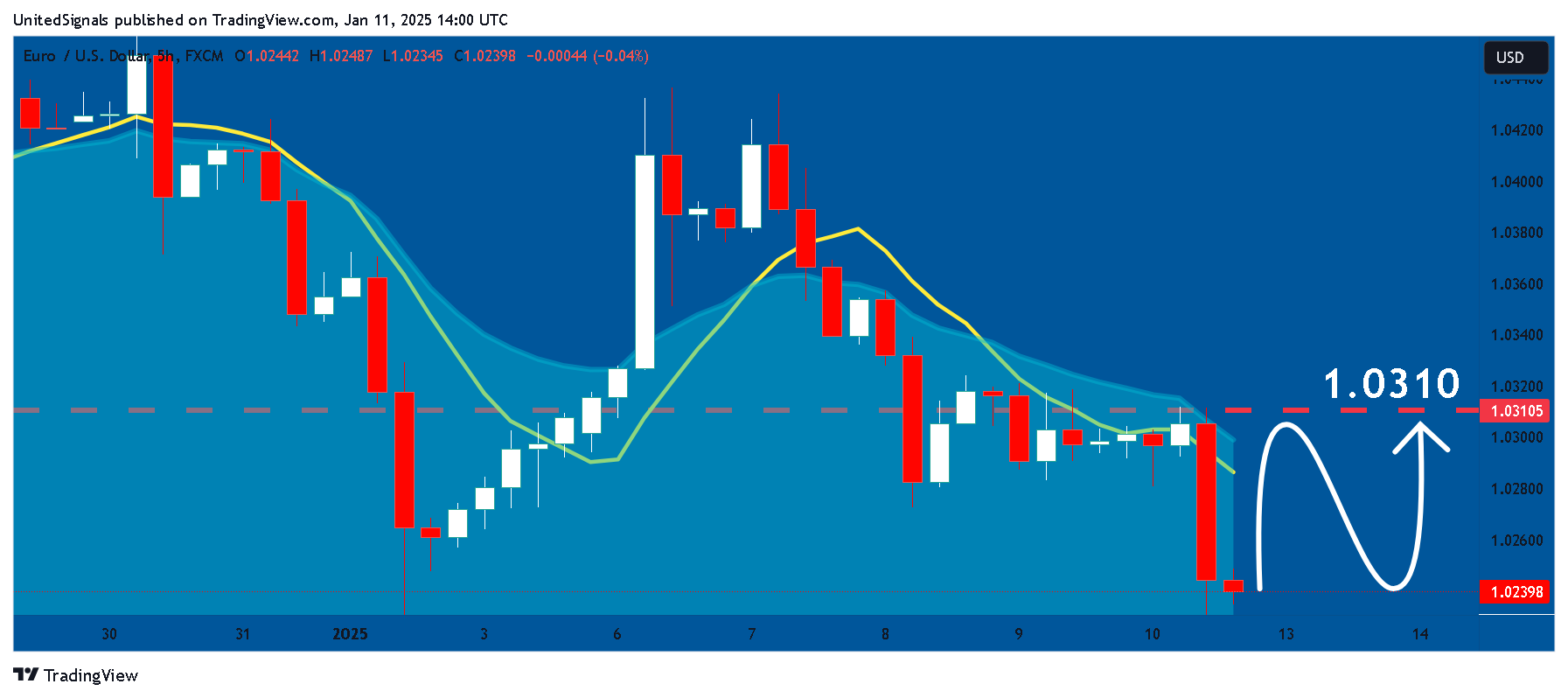 FX:EURUSD Chart Image by UnitedSignals