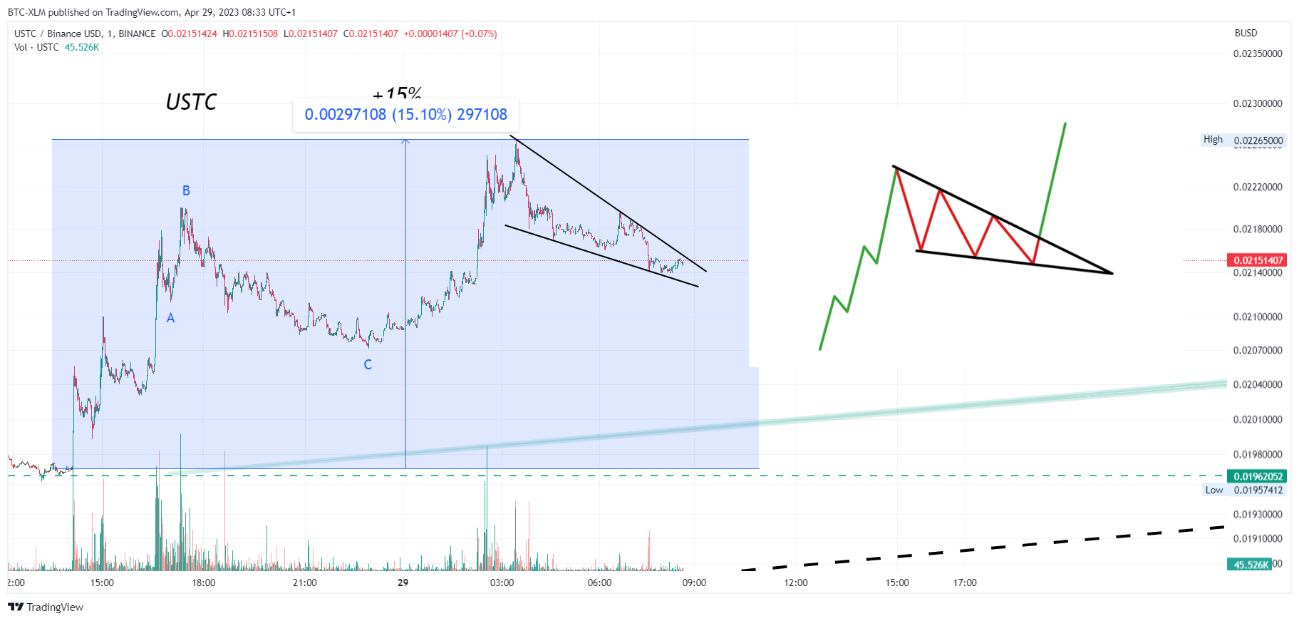 BINANCE:USTCBUSD Chart Image by BTC-XLM