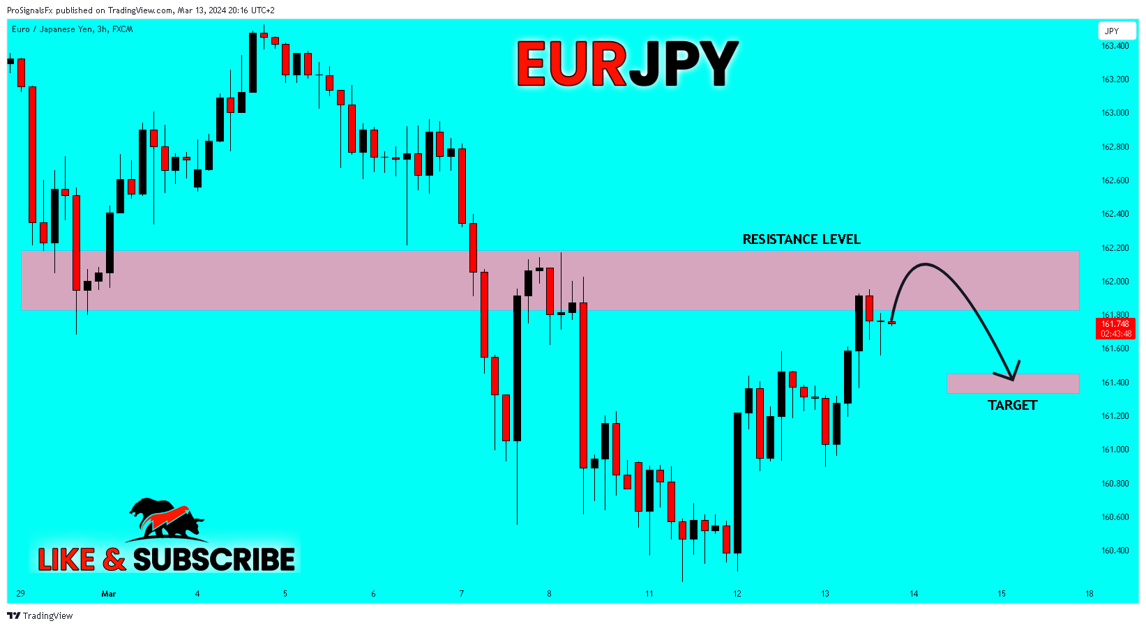 FX:EURJPY Chart Image by ProSignalsFx