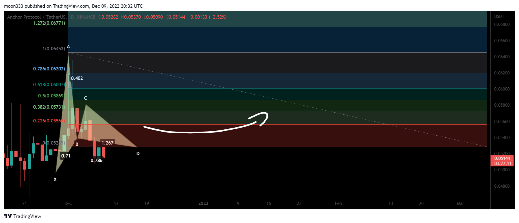 BINANCE:ANCUSDT Chart Image by moon333
