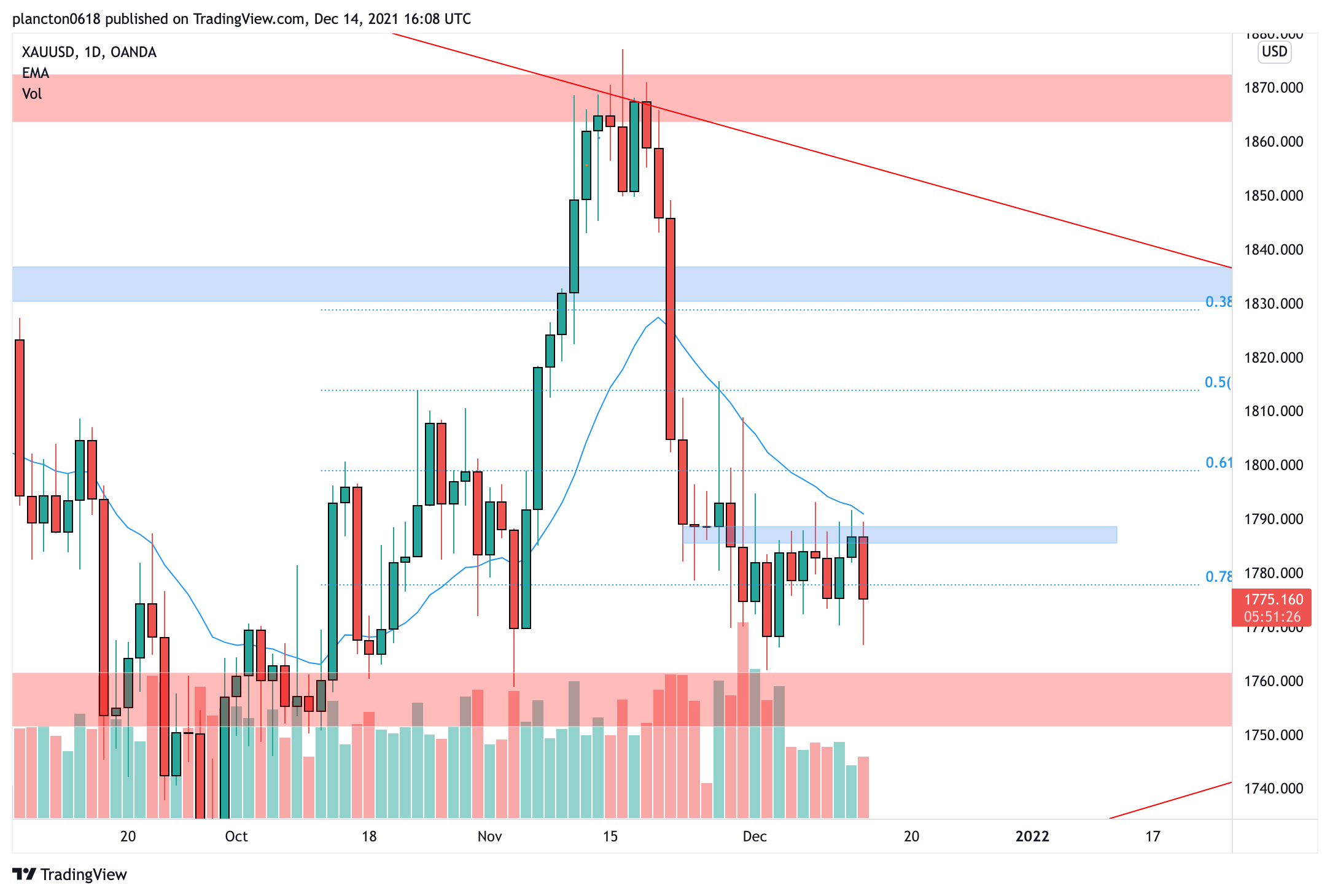 OANDA:XAUUSD Chart Image by InkyGrip