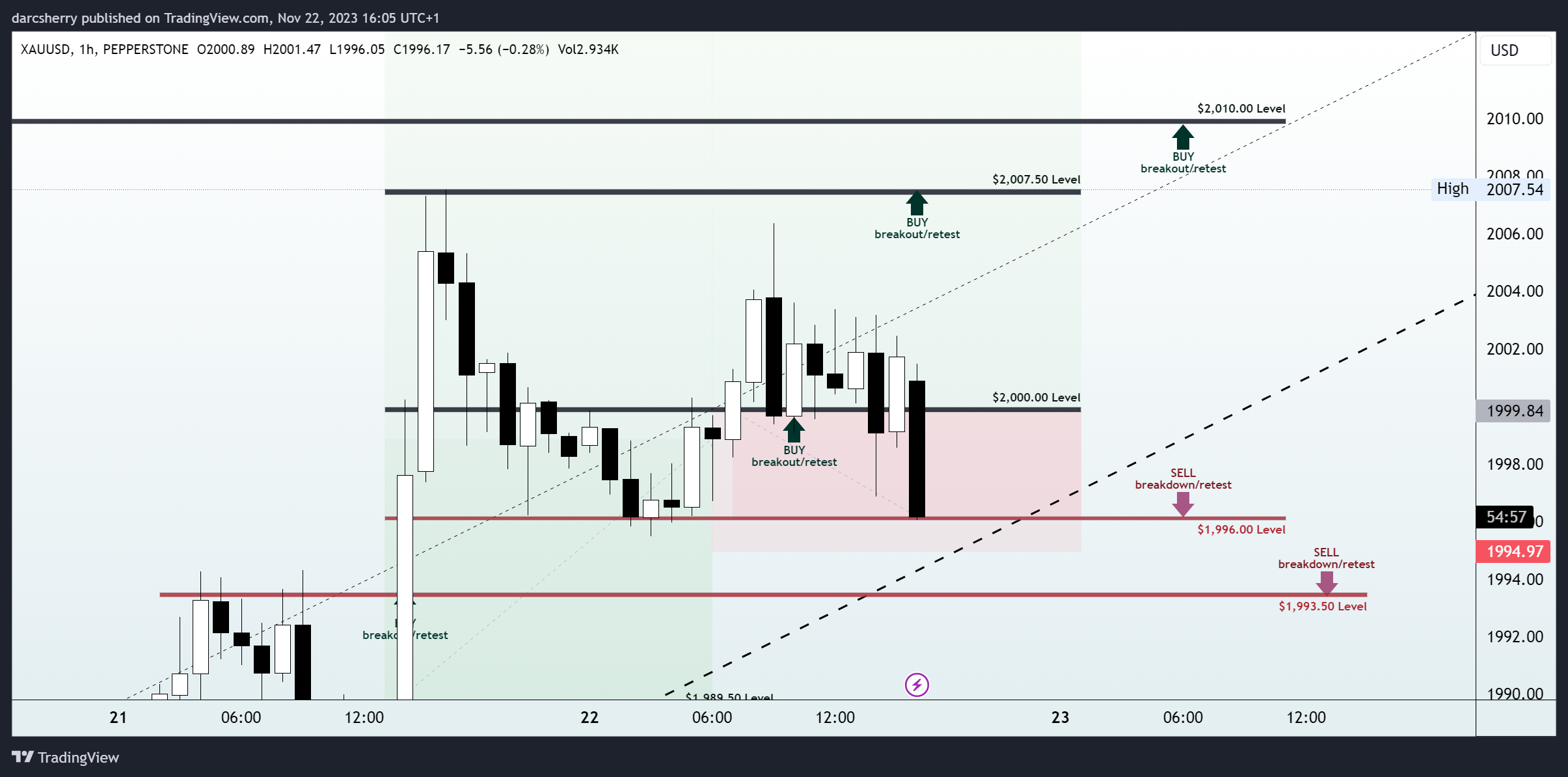 PEPPERSTONE:XAUUSD Chart Image by darcsherry