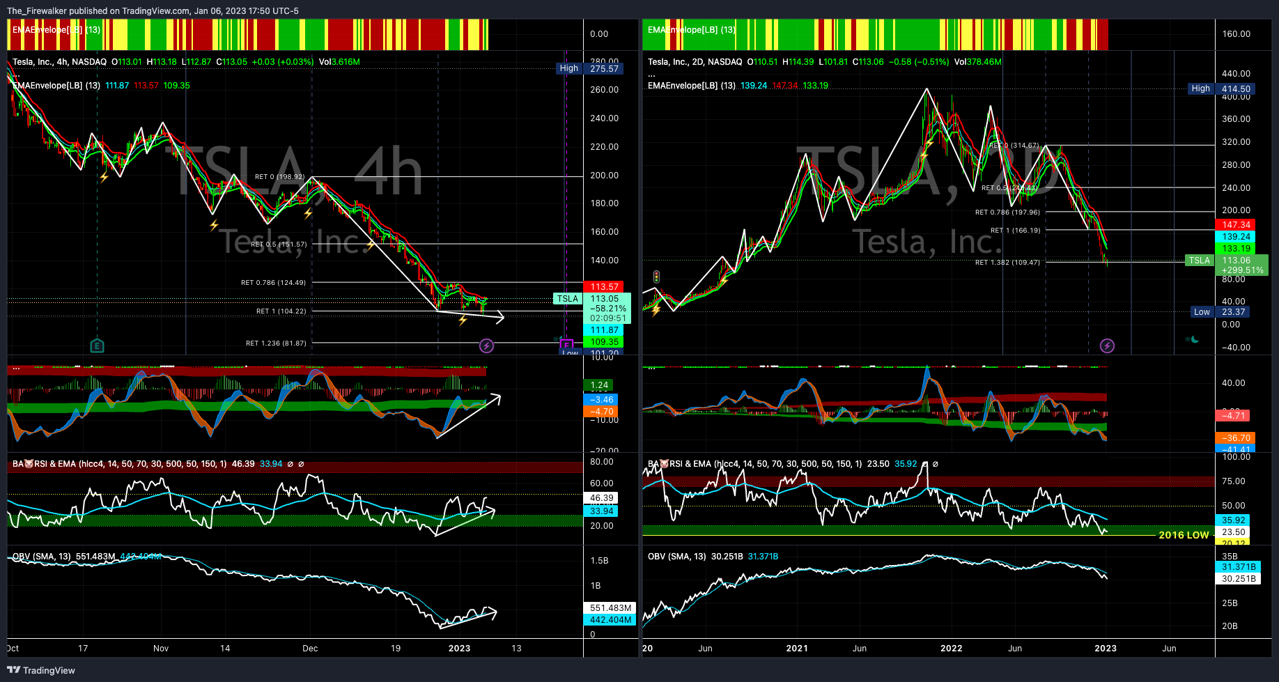 NASDAQ:TSLA Chart Image by Firewalker_Charts