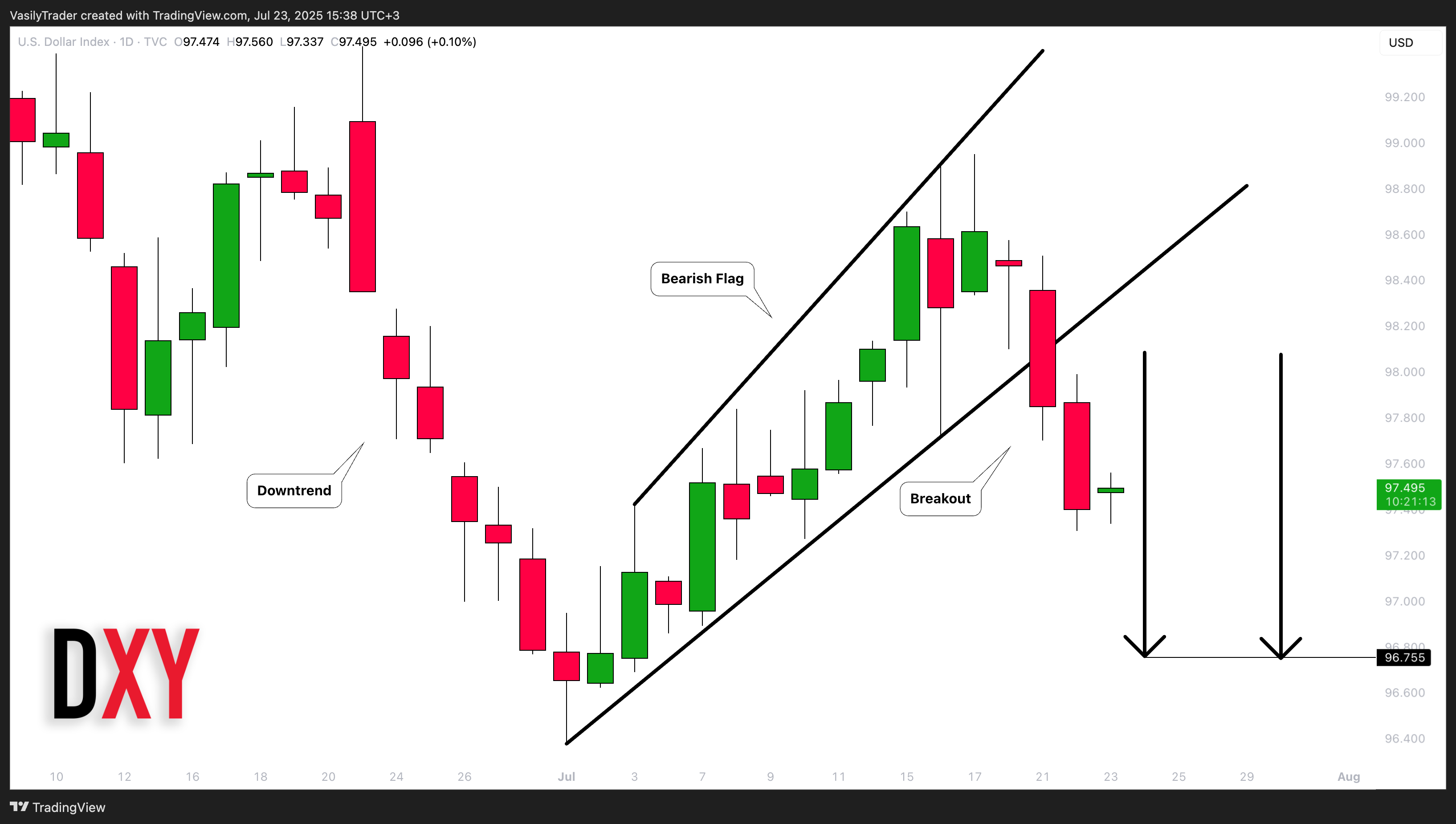 TVC:DXY Chart Image by VasilyTrader