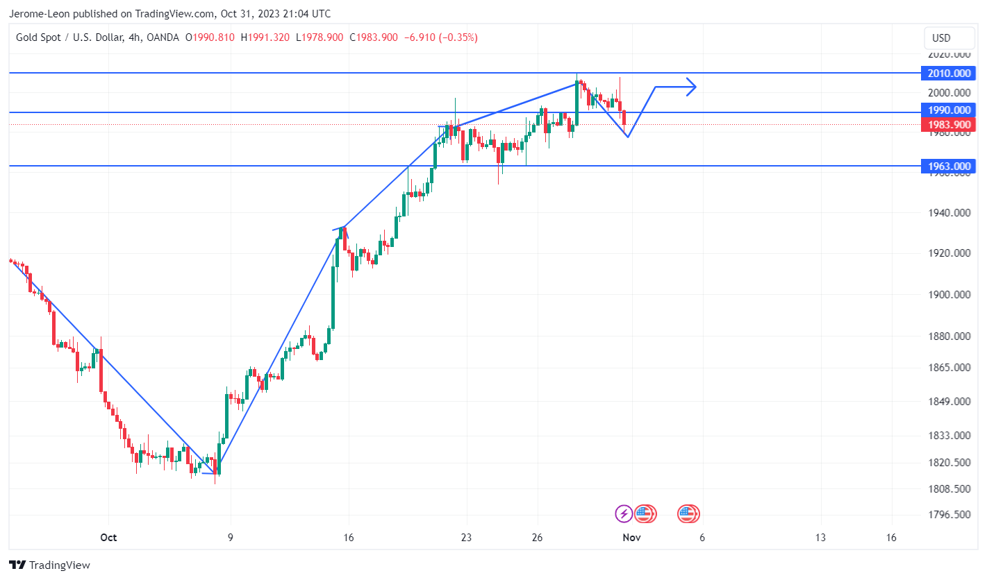 OANDA:XAUUSD Chart Image by Jerome-Leon