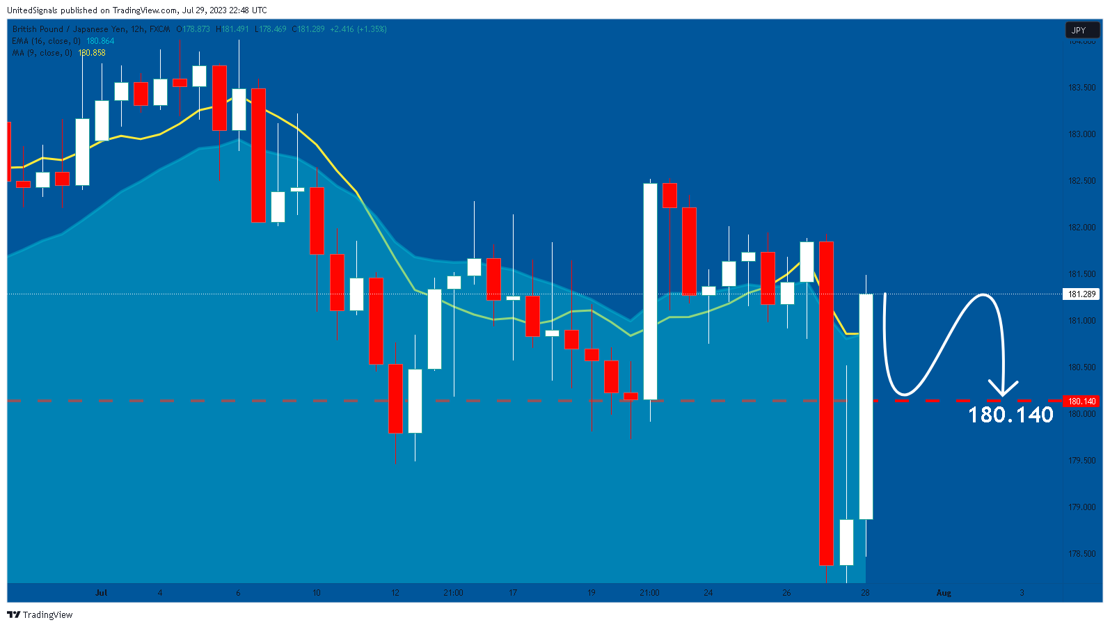 FX:GBPJPY Chart Image by UnitedSignals