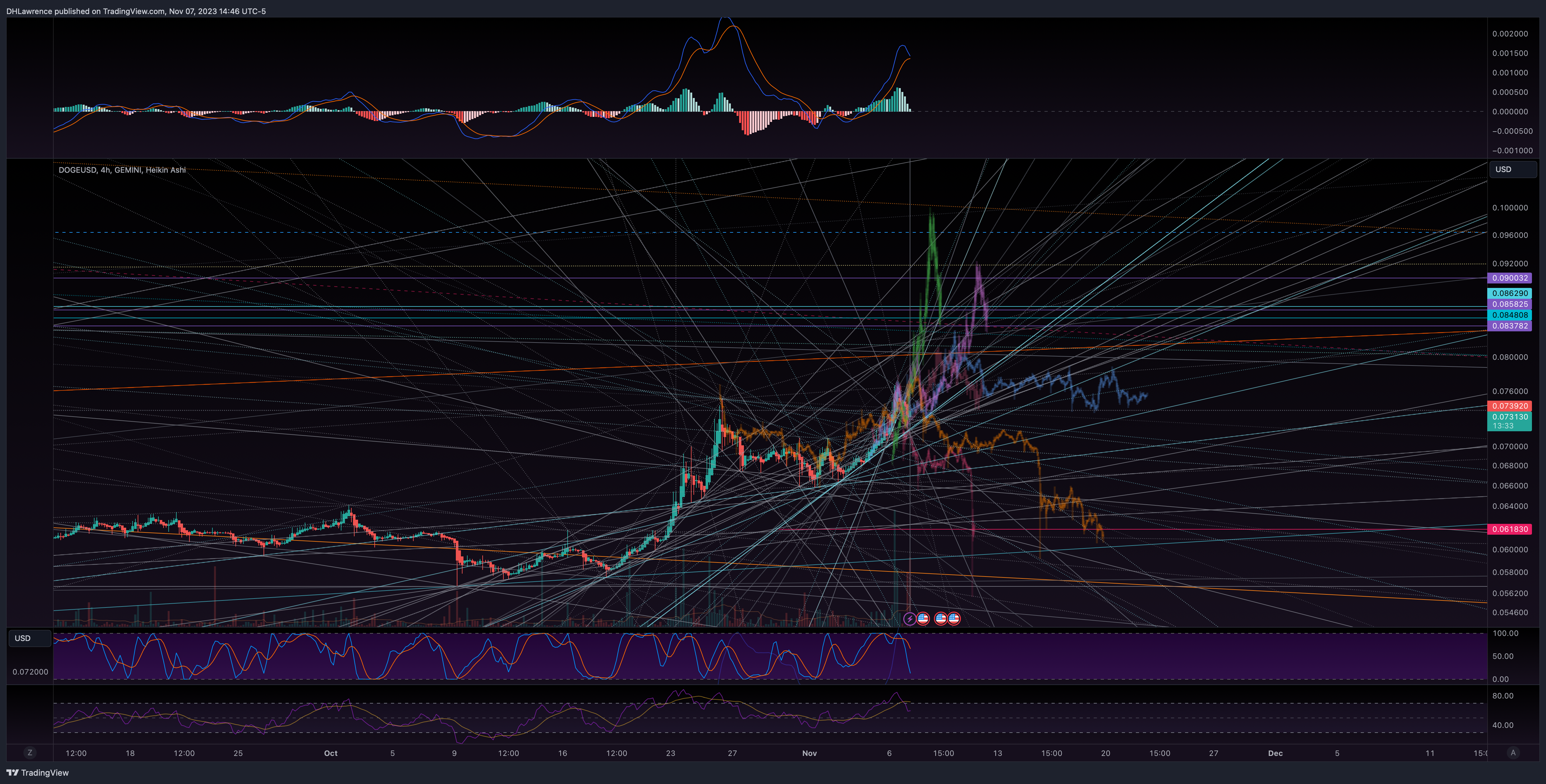 GEMINI:DOGEUSD Chart Image by DHLawrence
