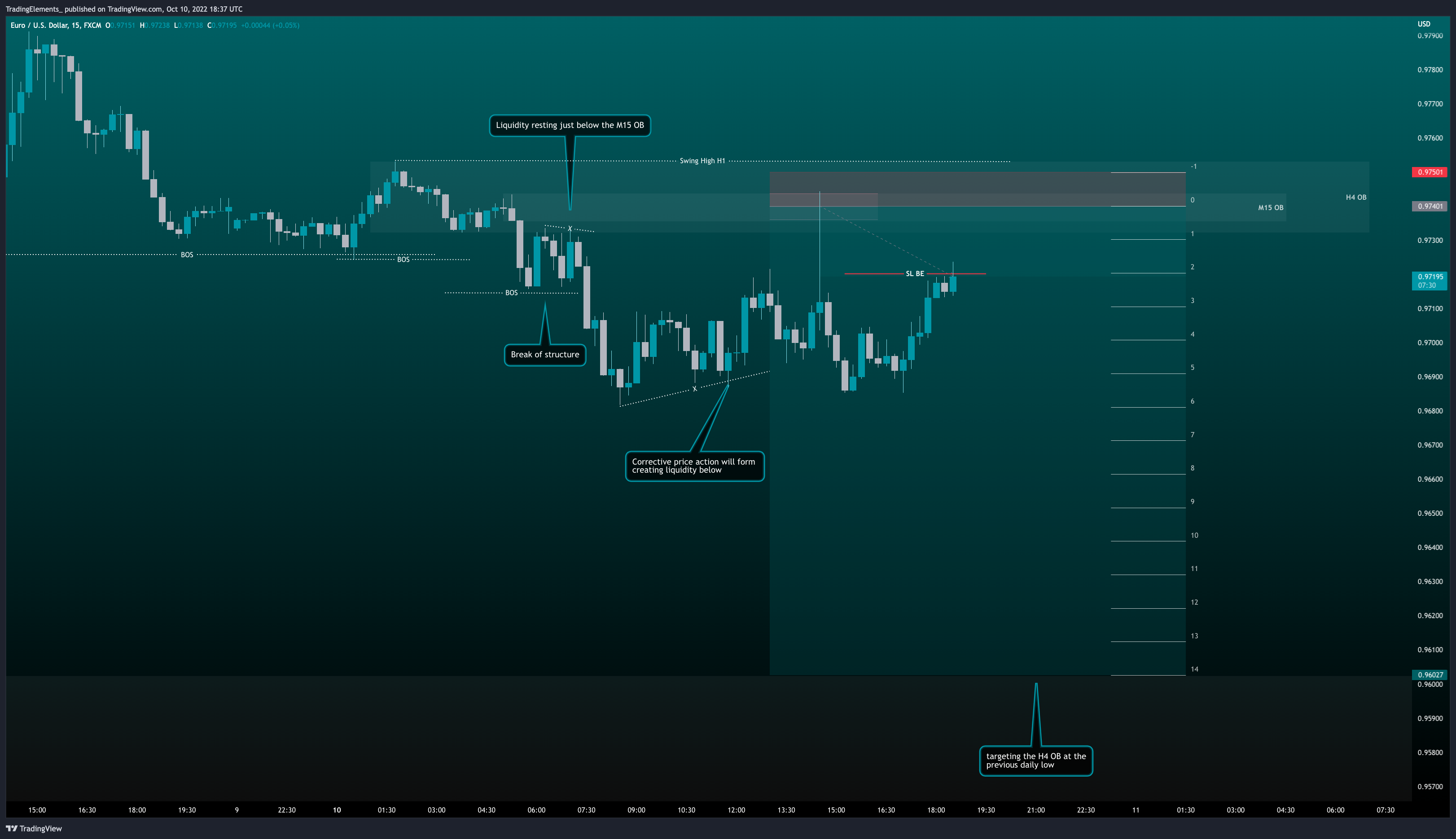 FX:EURUSD Chart Image by TradingElements_