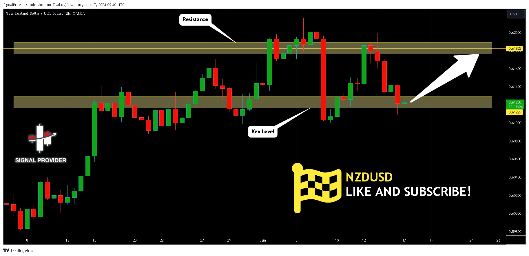 OANDA:NZDUSD Chart Image by SignalProvider