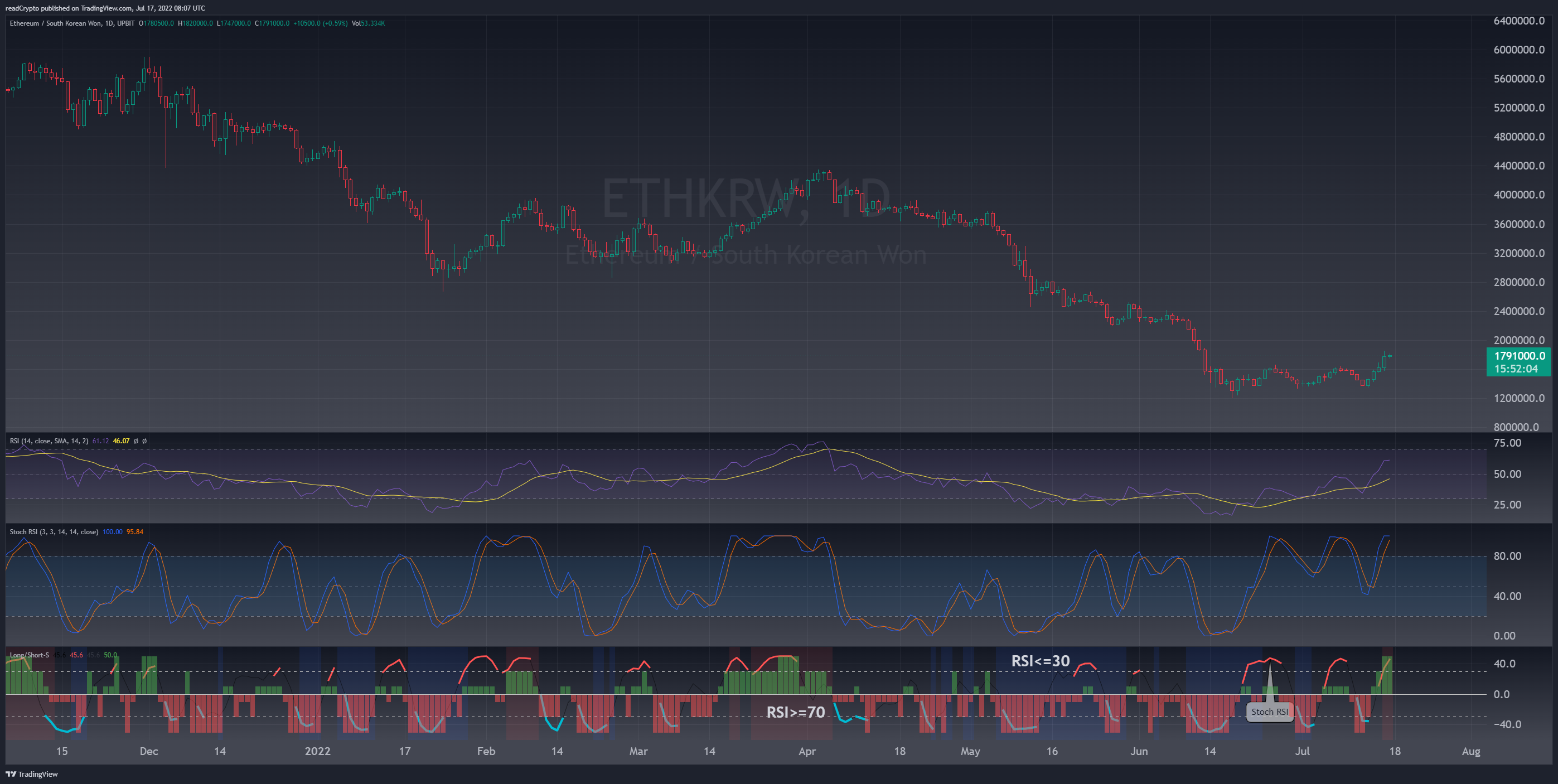 UPBIT:ETHKRW Chart Image by readCrypto