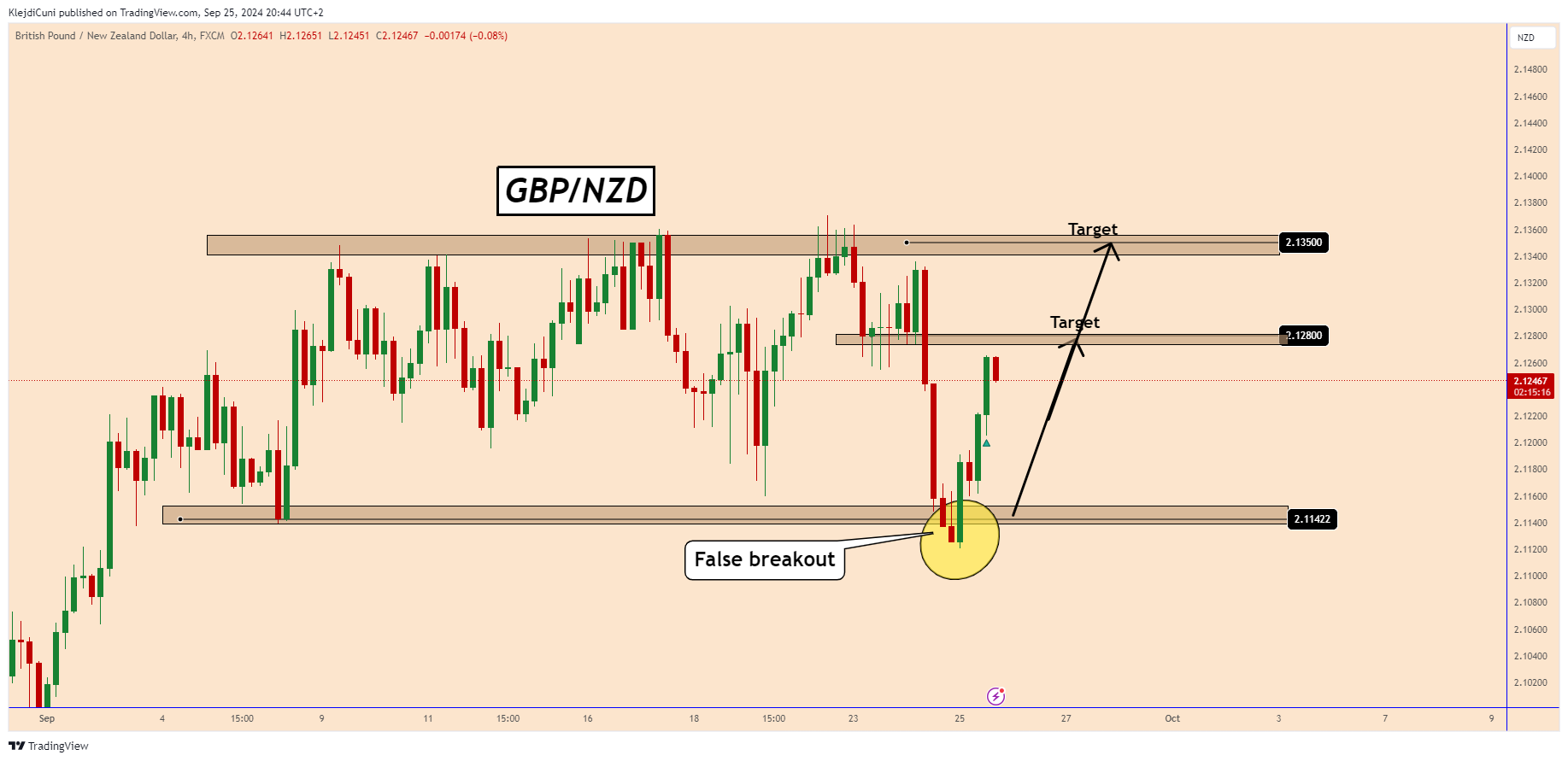 FX:GBPNZD Chart Image by KlejdiCuni