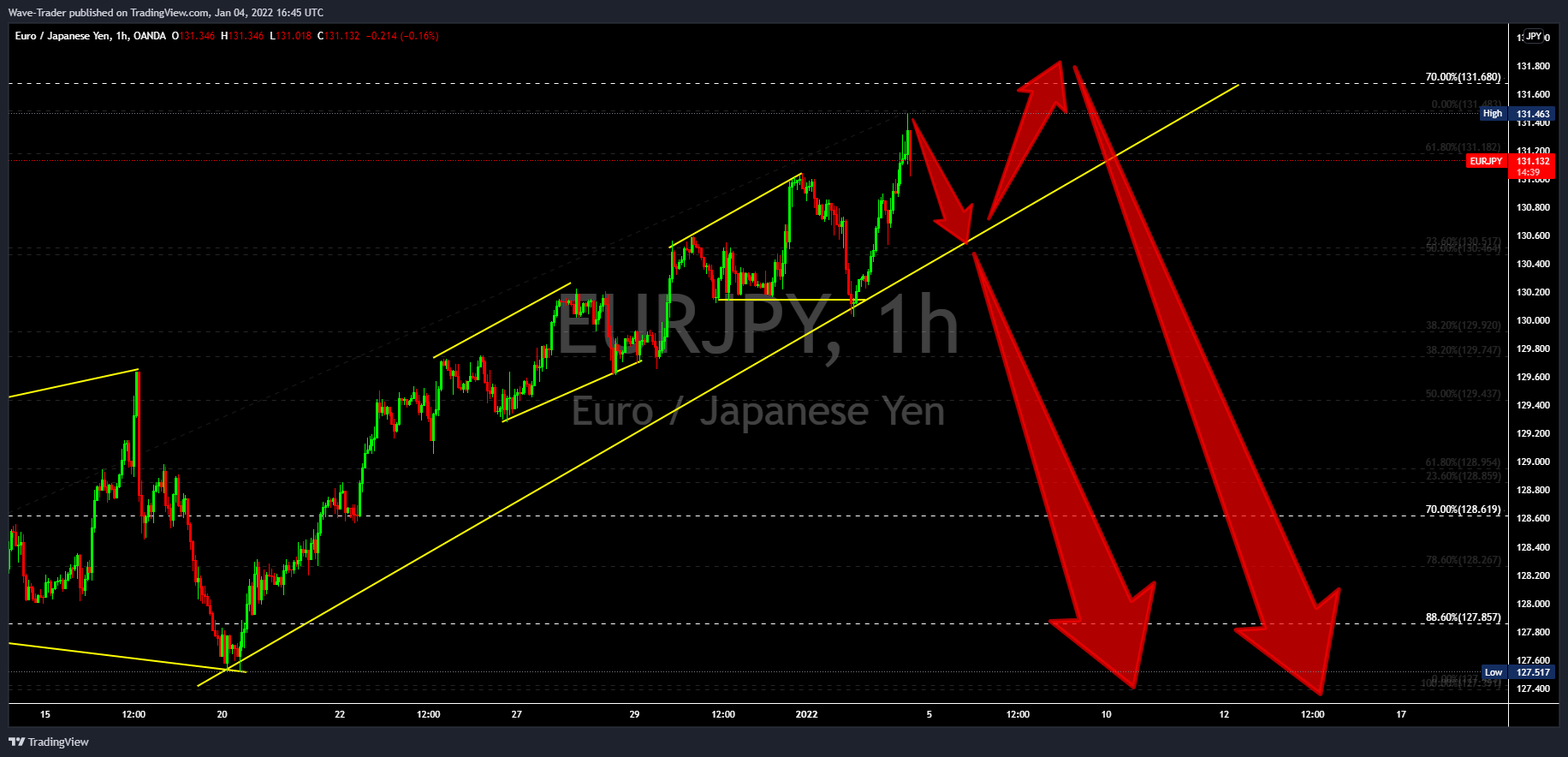 OANDA:EURJPY Chart Image by Wave-Trader