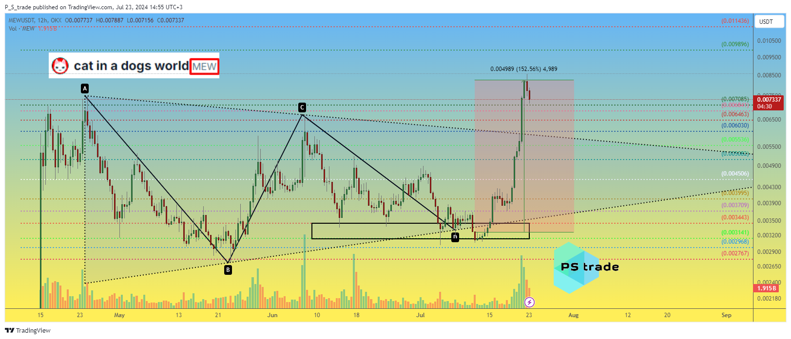 OKX:MEWUSDT Chart Image by P_S_trade