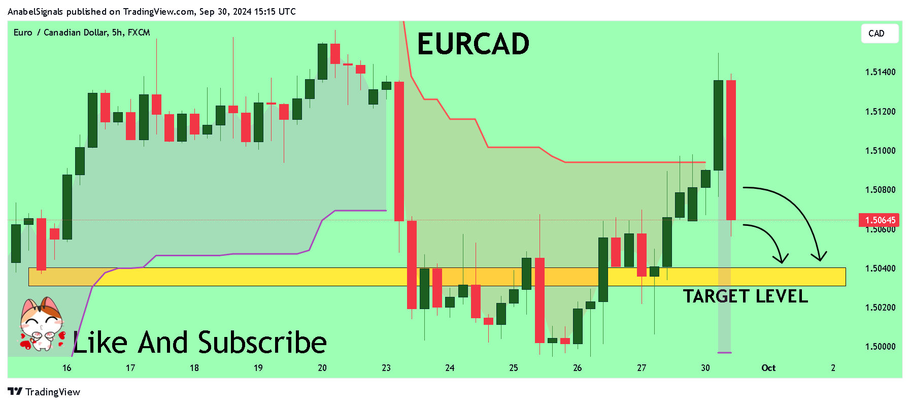 FX:EURCAD Chart Image by AnabelSignals