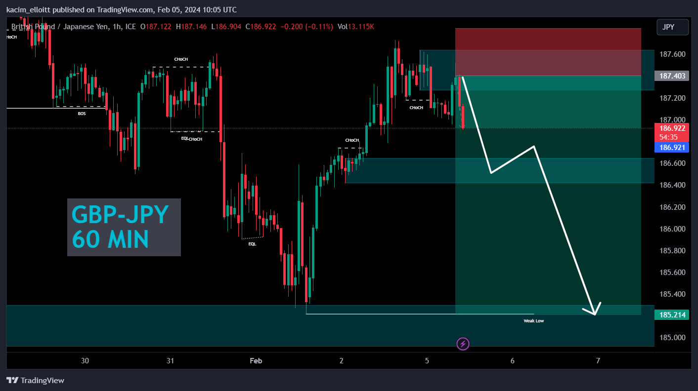 FX_IDC:GBPJPY Chart Image by kacim_elloitt