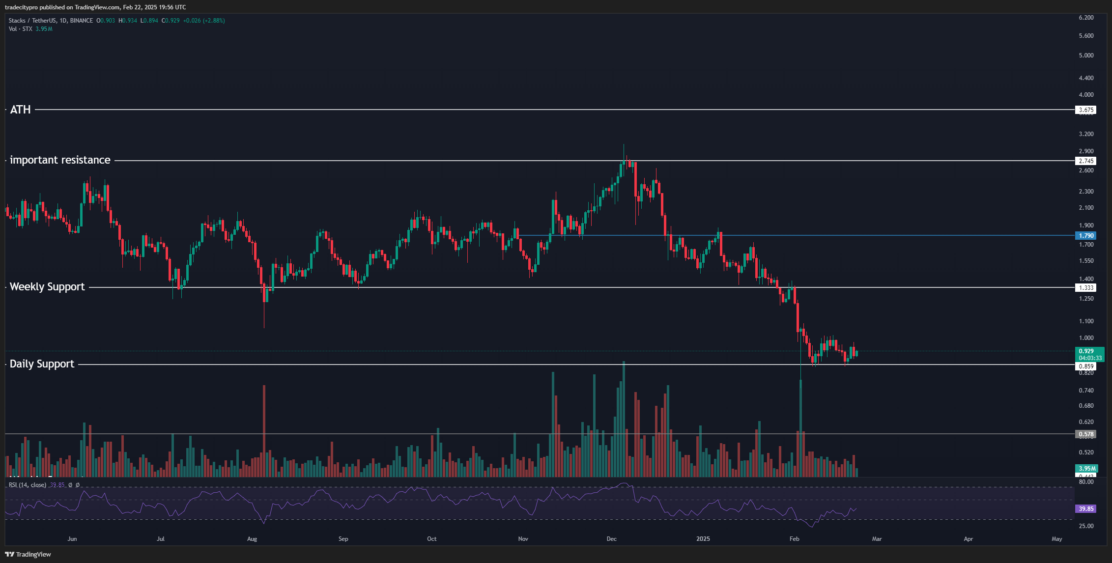 BINANCE:STXUSDT Chart Image by tradecitypro