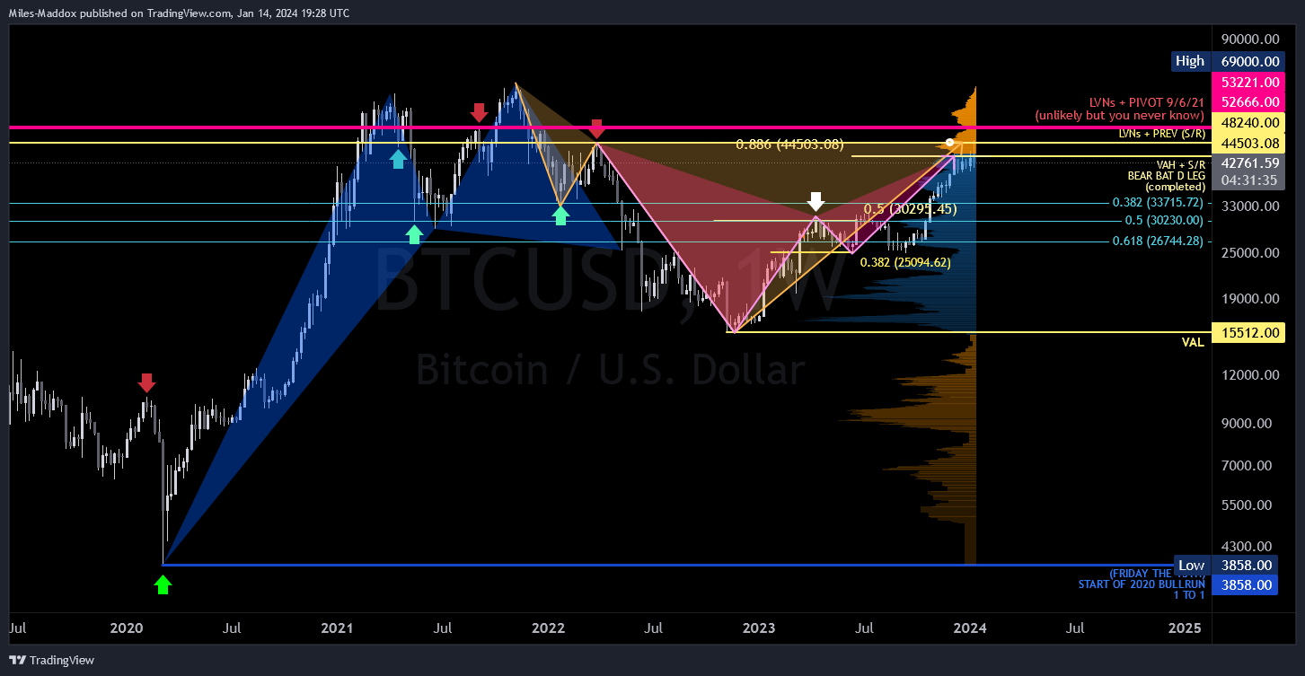 COINBASE:BTCUSD Chart Image by Miles-Maddox