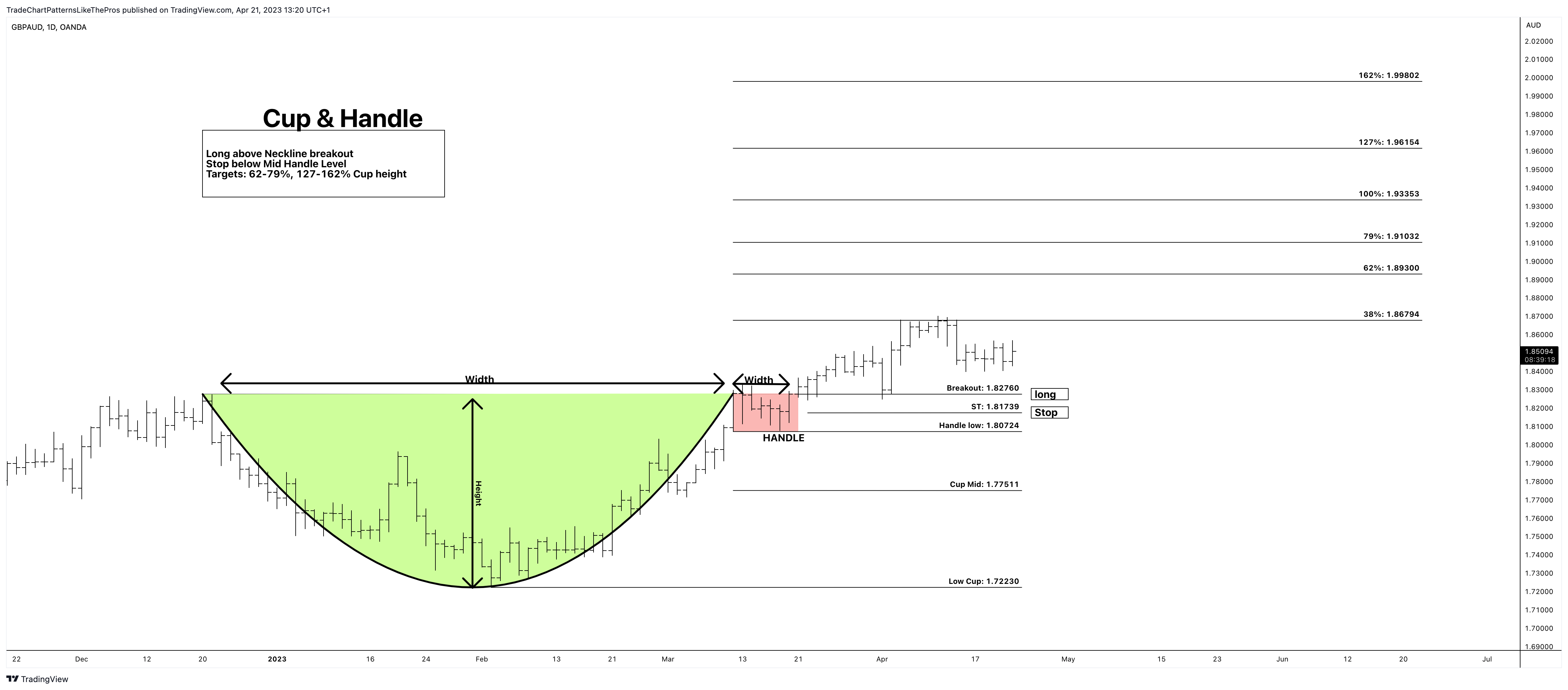 OANDA:GBPAUD Chart Image by TradeChartPatternsLikeThePros