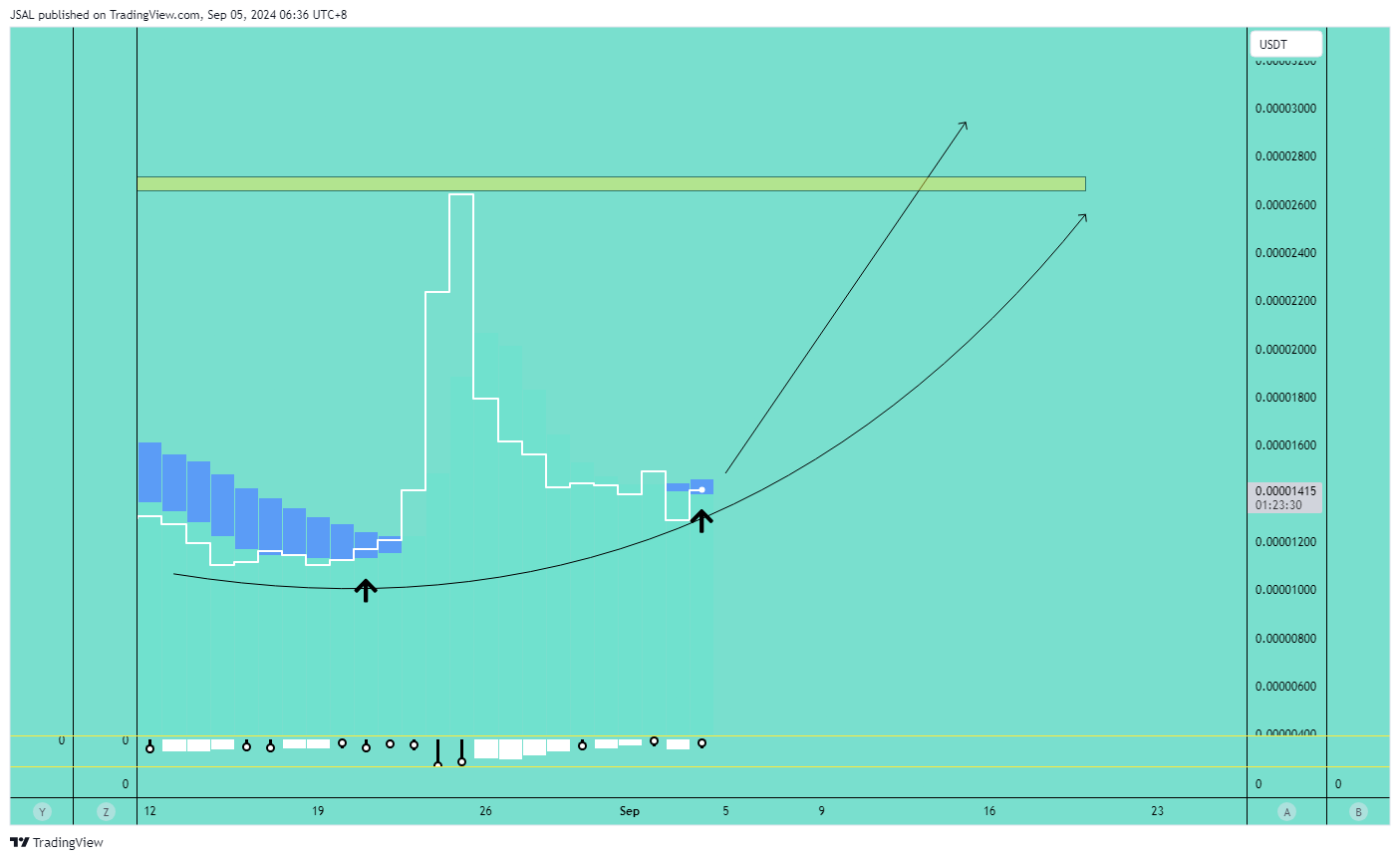 MEXC:BEERUSDT Chart Image by JSAL