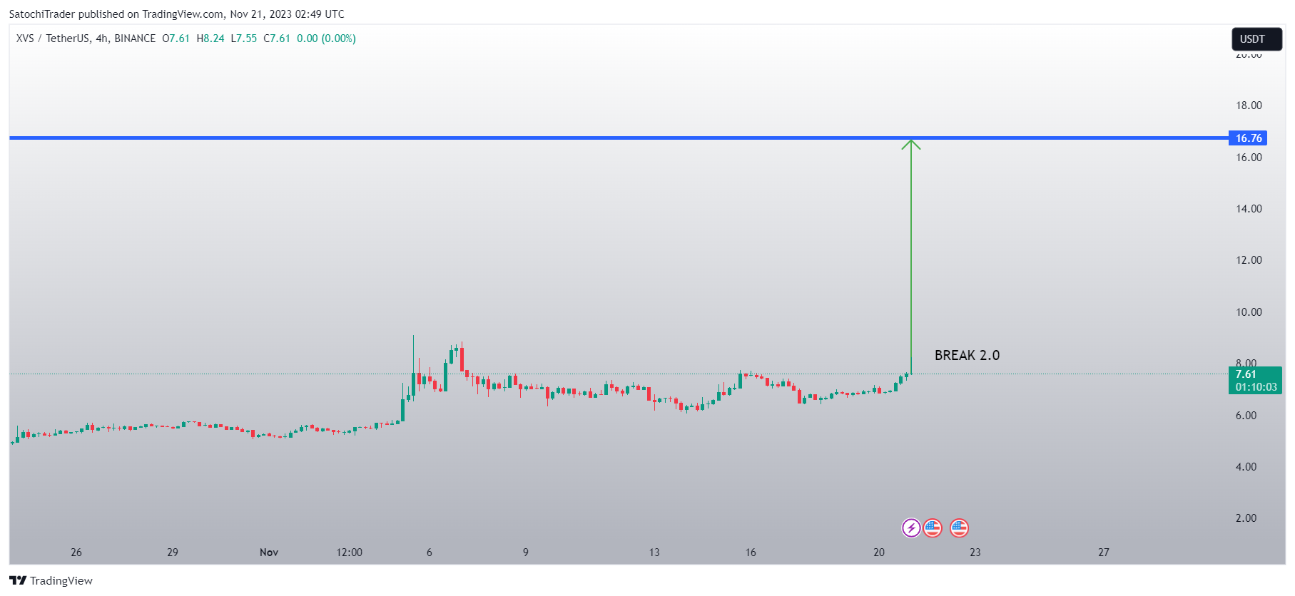 BINANCE:XVSUSDT Chart Image by SatochiTrader