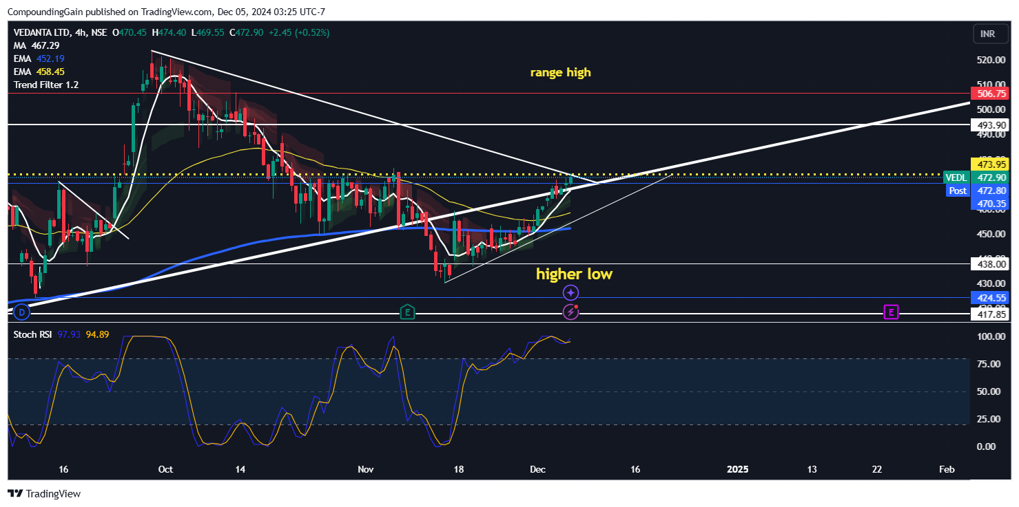 NSE:VEDL Chart Image by CompoundingGain
