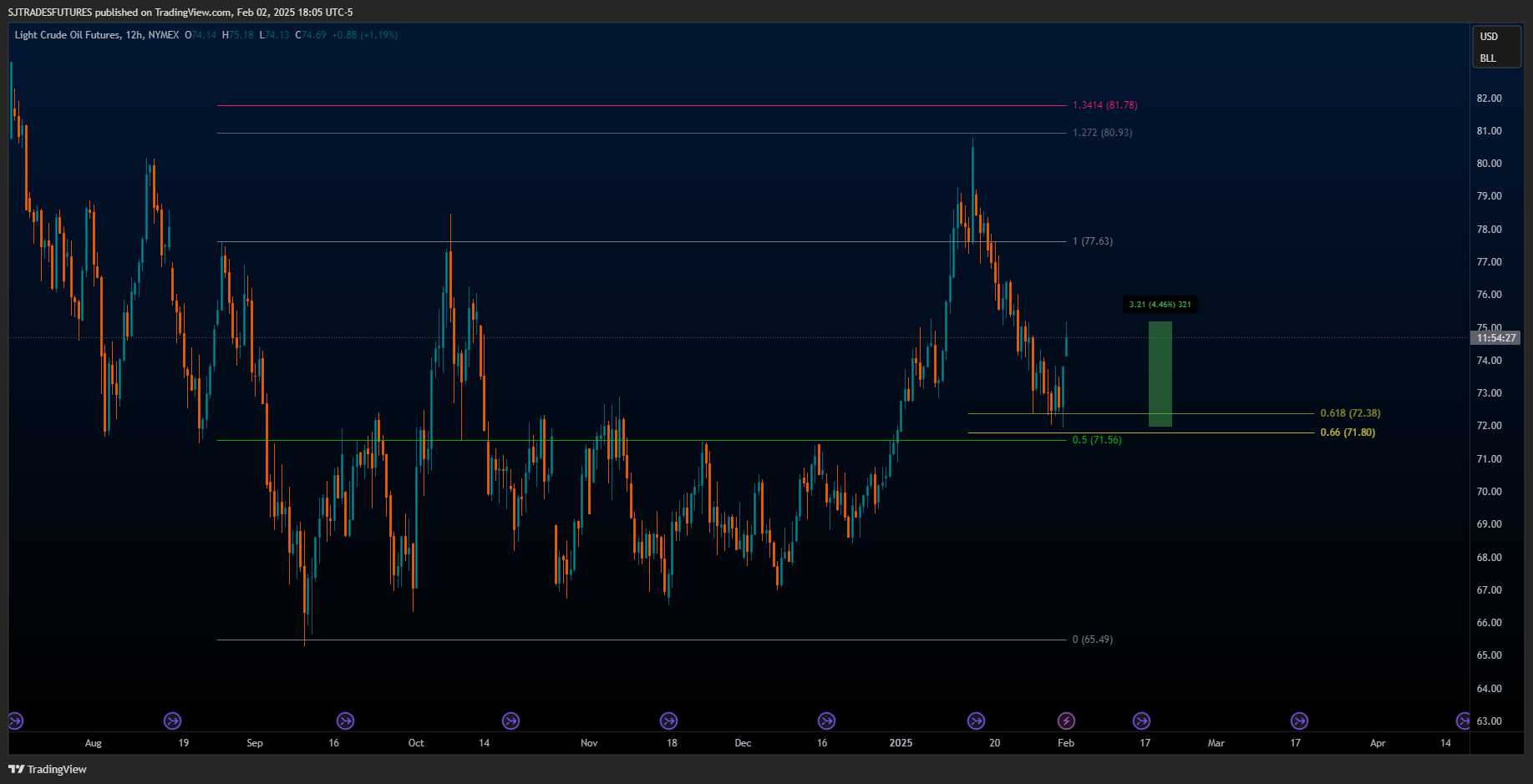 NYMEX:CL1! Chart Image by SJTRADESFUTURES