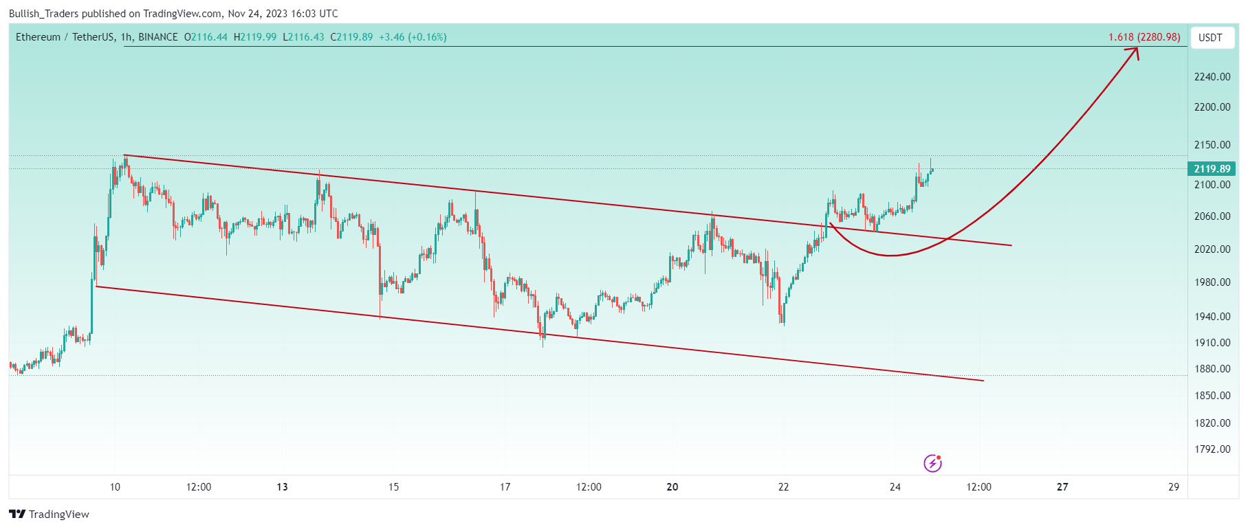 BINANCE:ETHUSDT Chart Image by Bullish_Traders