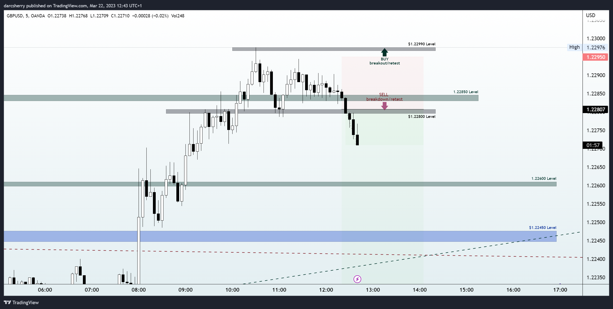 OANDA:GBPUSD Chart Image by darcsherry